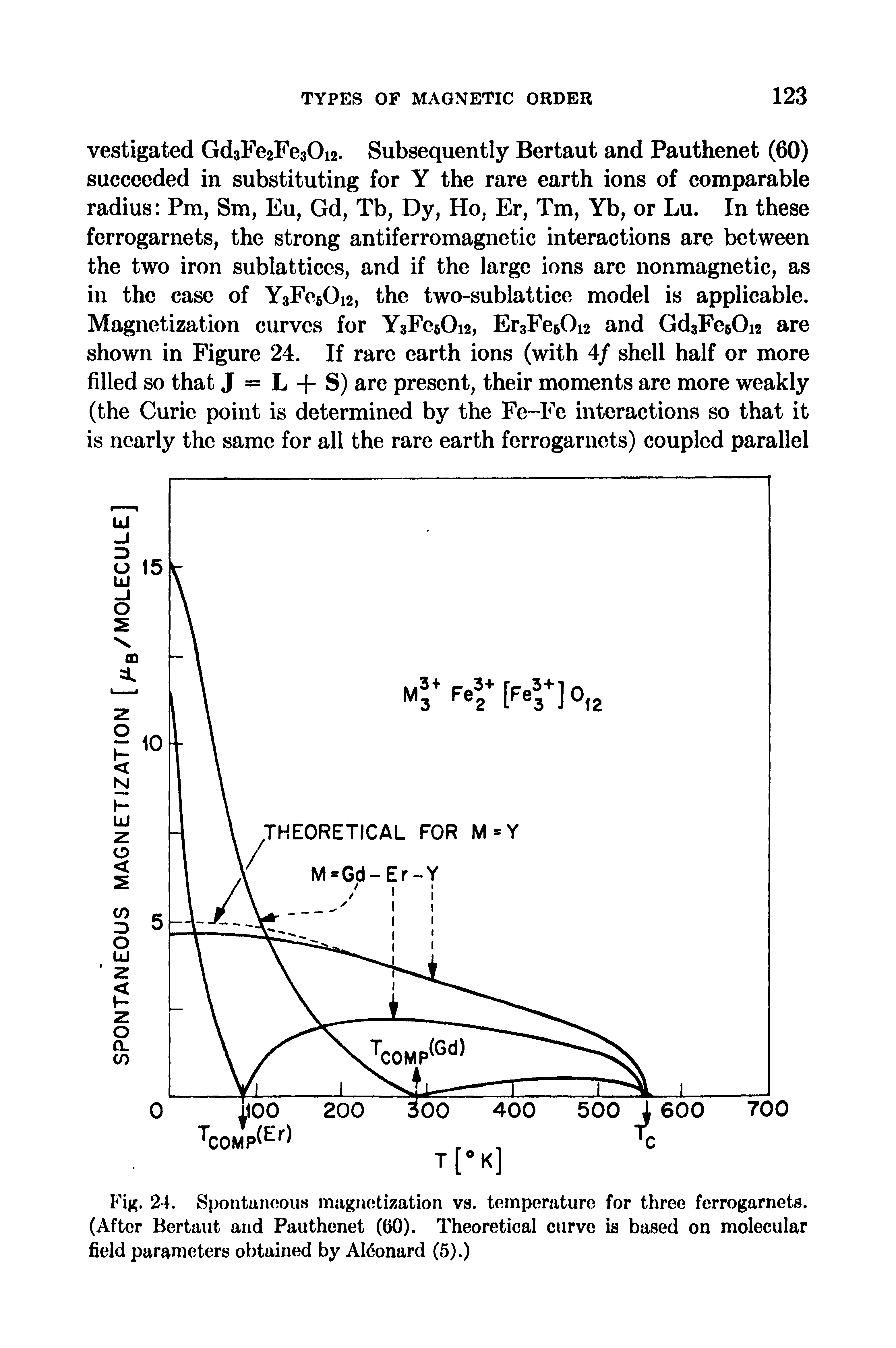 Fig. 24. Spontaneous magnetization vs. temperature for three ferrogarnets. (After Bertaut and Pauthenet (60). Theoretical curve is based on molecular field parameters obtained by Al mard (5).)...