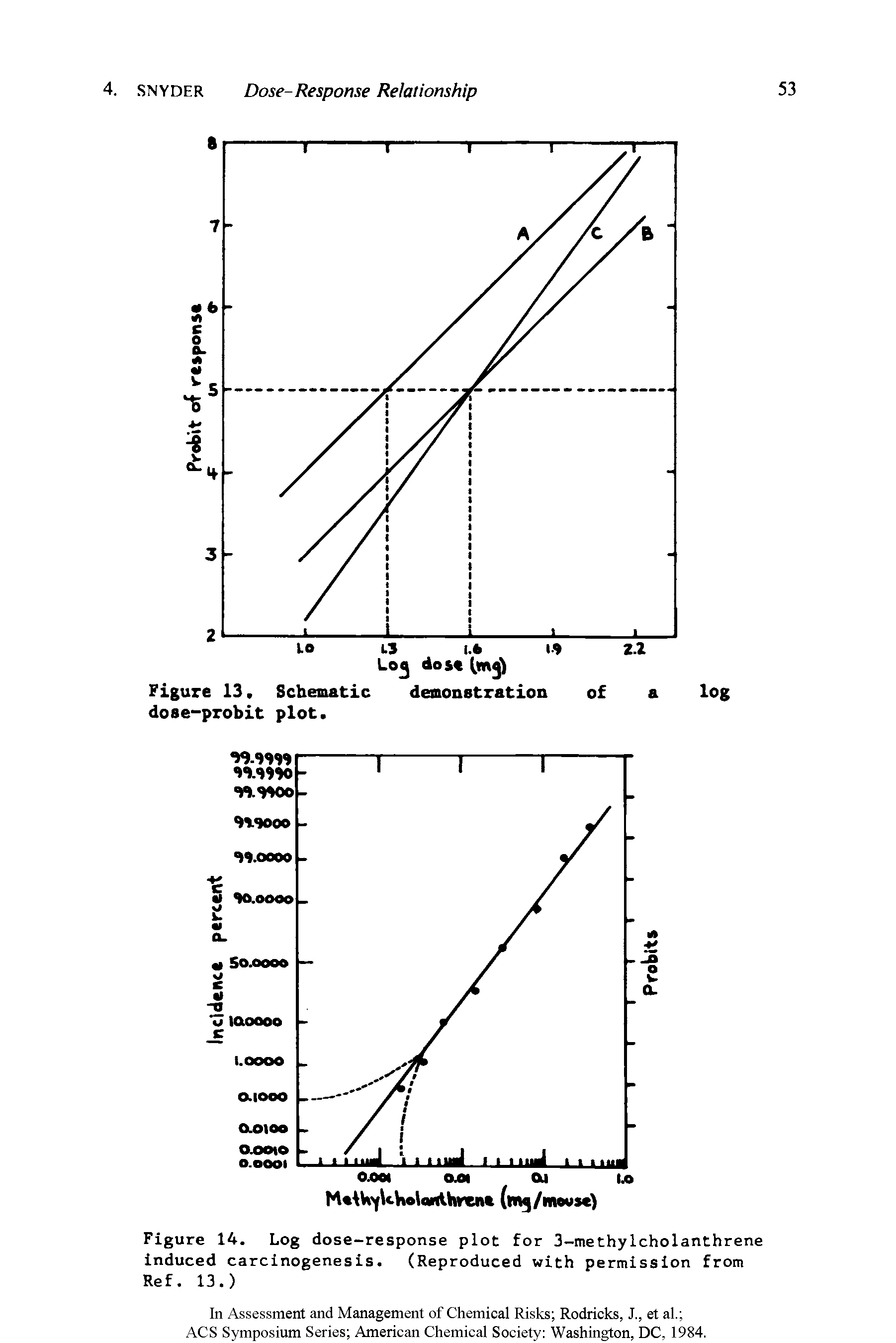 Figure 14. Log dose-response plot for 3-methyIcholanthrene Induced carcinogenesis. (Reproduced with permission from Ref. 13.)...