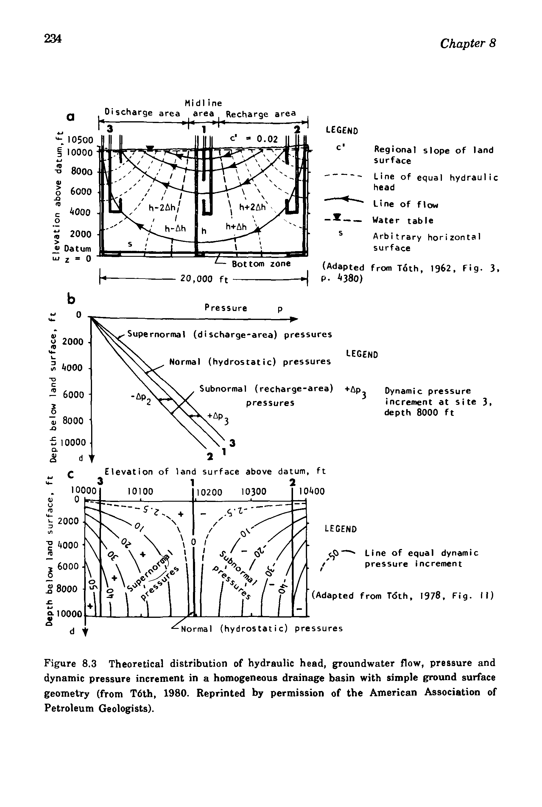 Figure 8.3 Theoretical distribution of hydraulic head, groundwater flow, pressure and dynamic pressure increment in a homogeneous drainage basin with simple ground surface geometry (from T6th, 1980. Reprinted by permission of the American Association of Petroleum Geologists).