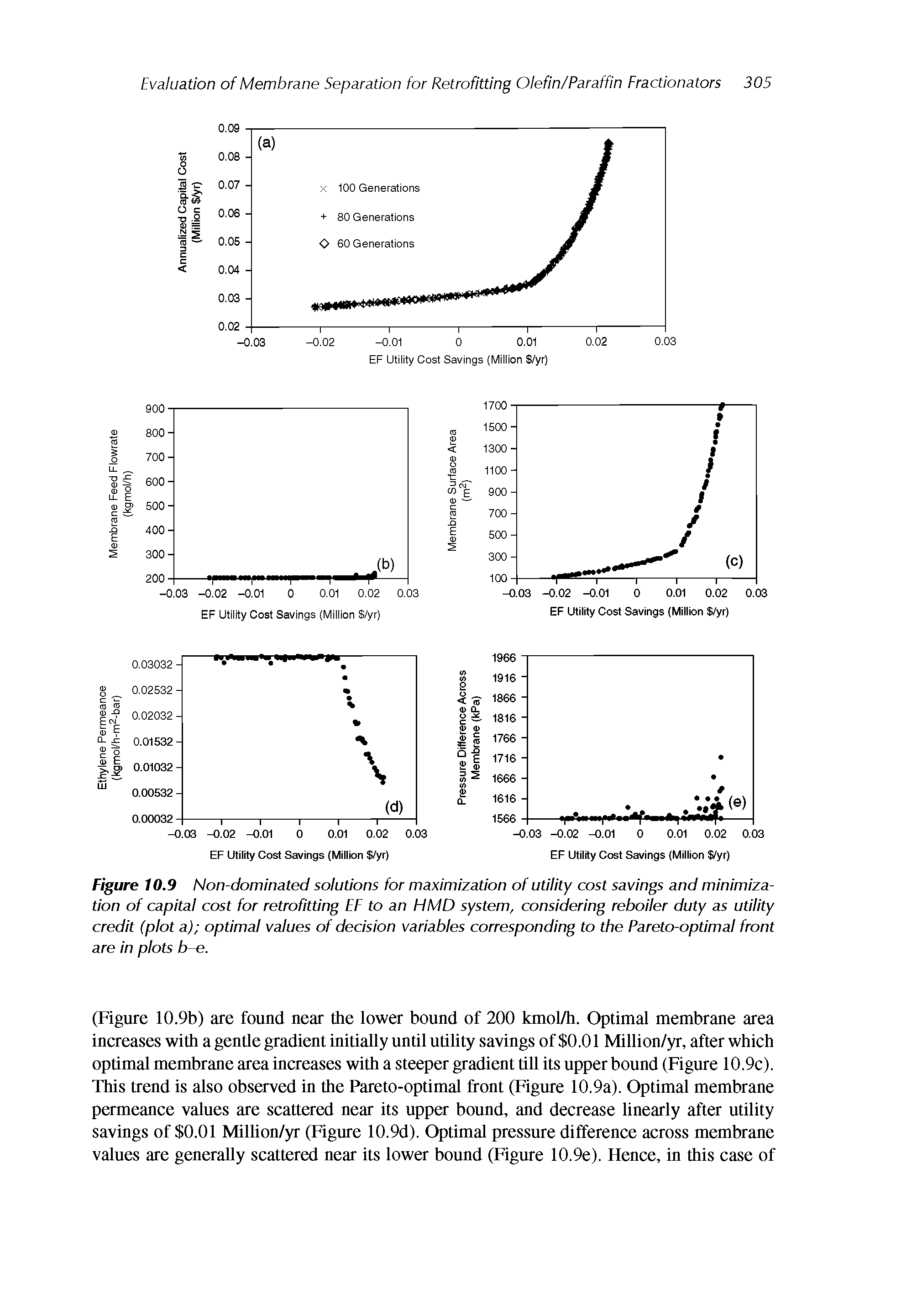 Figure 10.9 Non-dominated solutions for maximization of utility cost savings and minimization of capital cost for retrofitting EF to an HMD system, considering reboiler duty as utility credit (plot a) optimal values of decision variables corresponding to the Pareto-optimal front are in plots b-e.