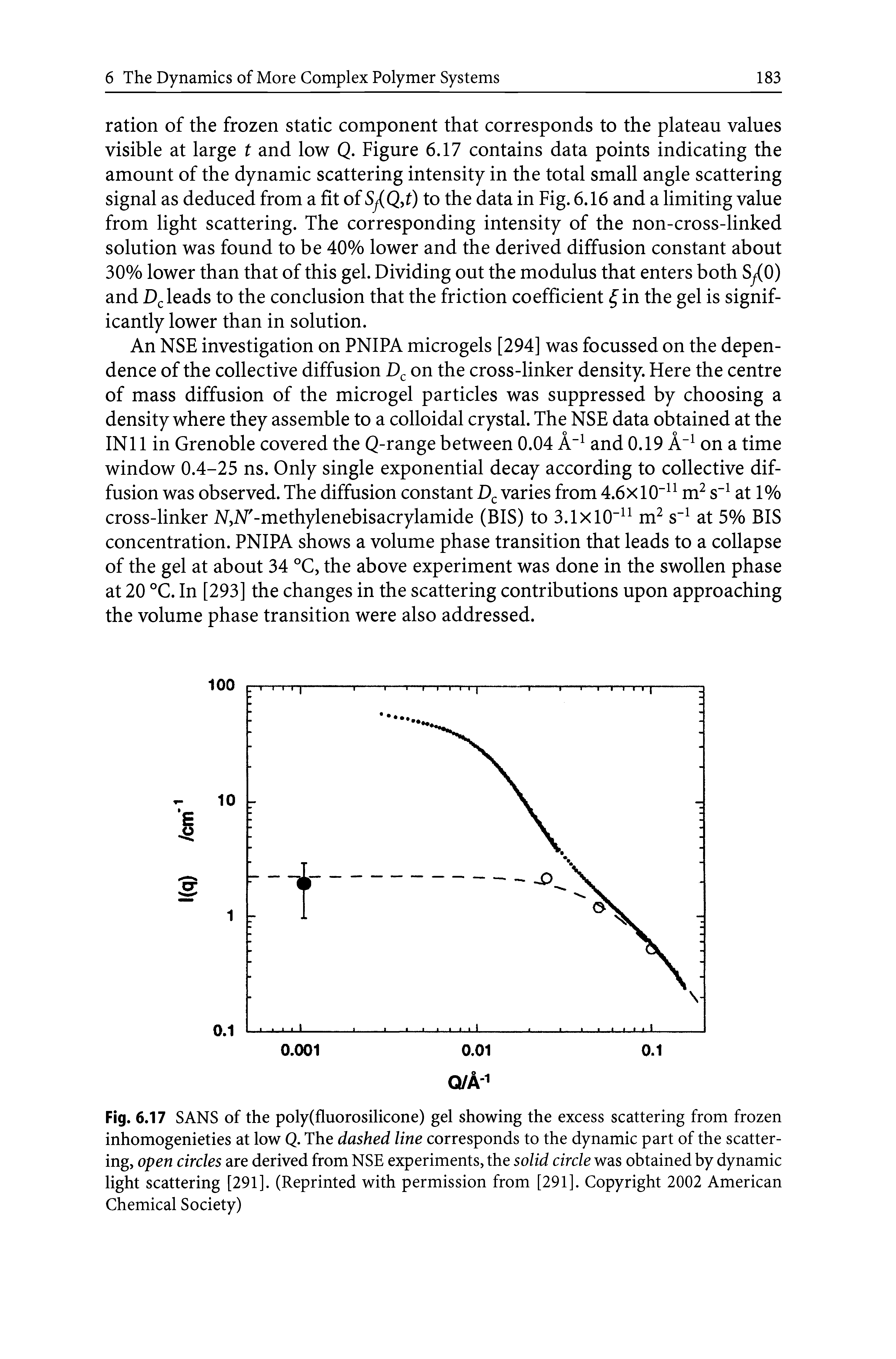 Fig. 6.17 SANS of the poly(fluorosilicone) gel showing the excess scattering from frozen inhomogenieties at low Q. The dashed line corresponds to the dynamic part of the scattering, open circles are derived from NSE experiments, the solid circle was obtained by dynamic light scattering [291]. (Reprinted with permission from [291]. Copyright 2002 American Chemical Society)...