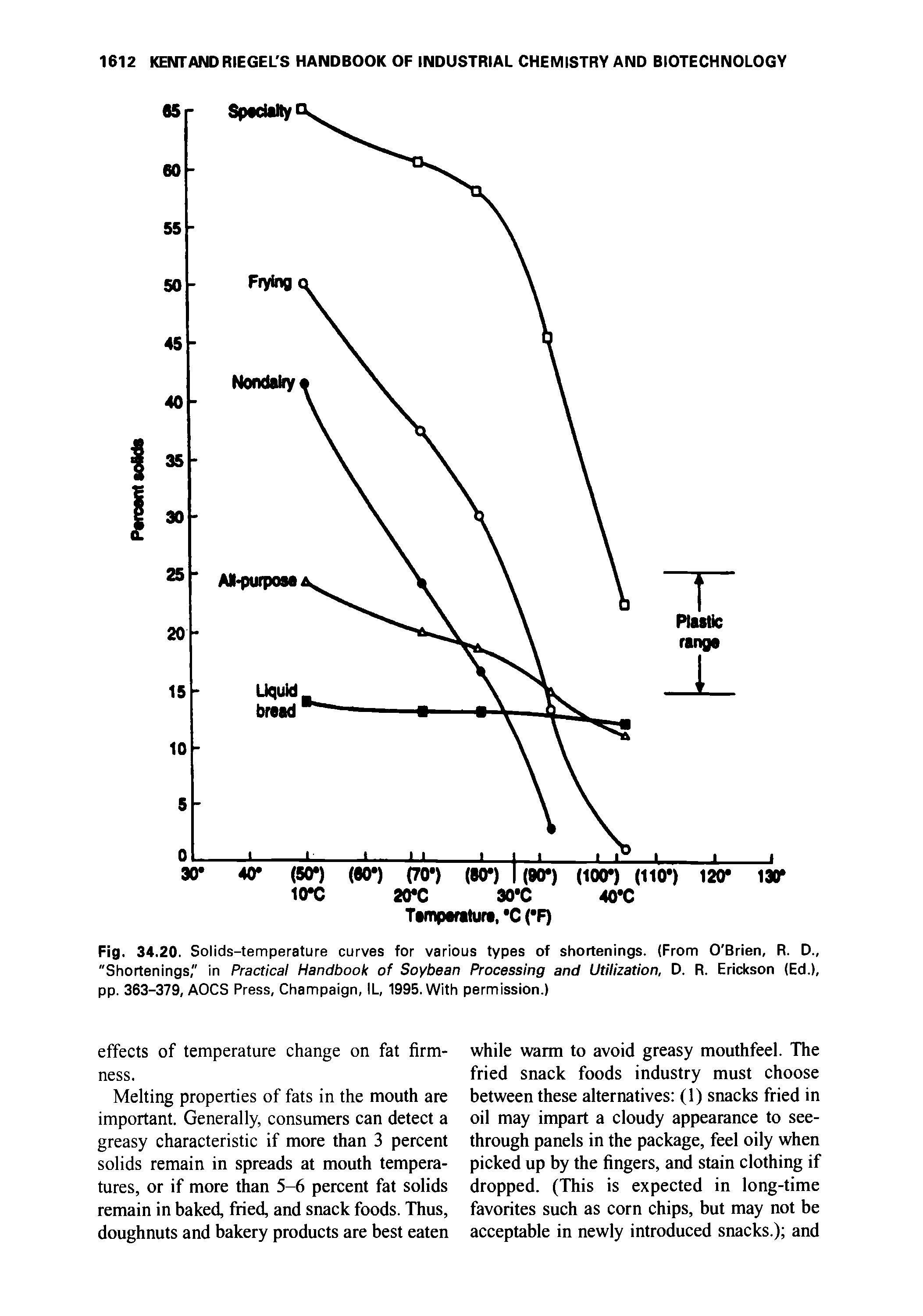 Fig. 34.20. Solids-temperature curves for various types of shortenings. (From O Brien, R. D., "Shortenings," in Practical Handbook of Soybean Processing and Utilization, D. R. Erickson (Ed.), pp. 363-379, AOCS Press, Champaign, IL, 1995. With permission.)...