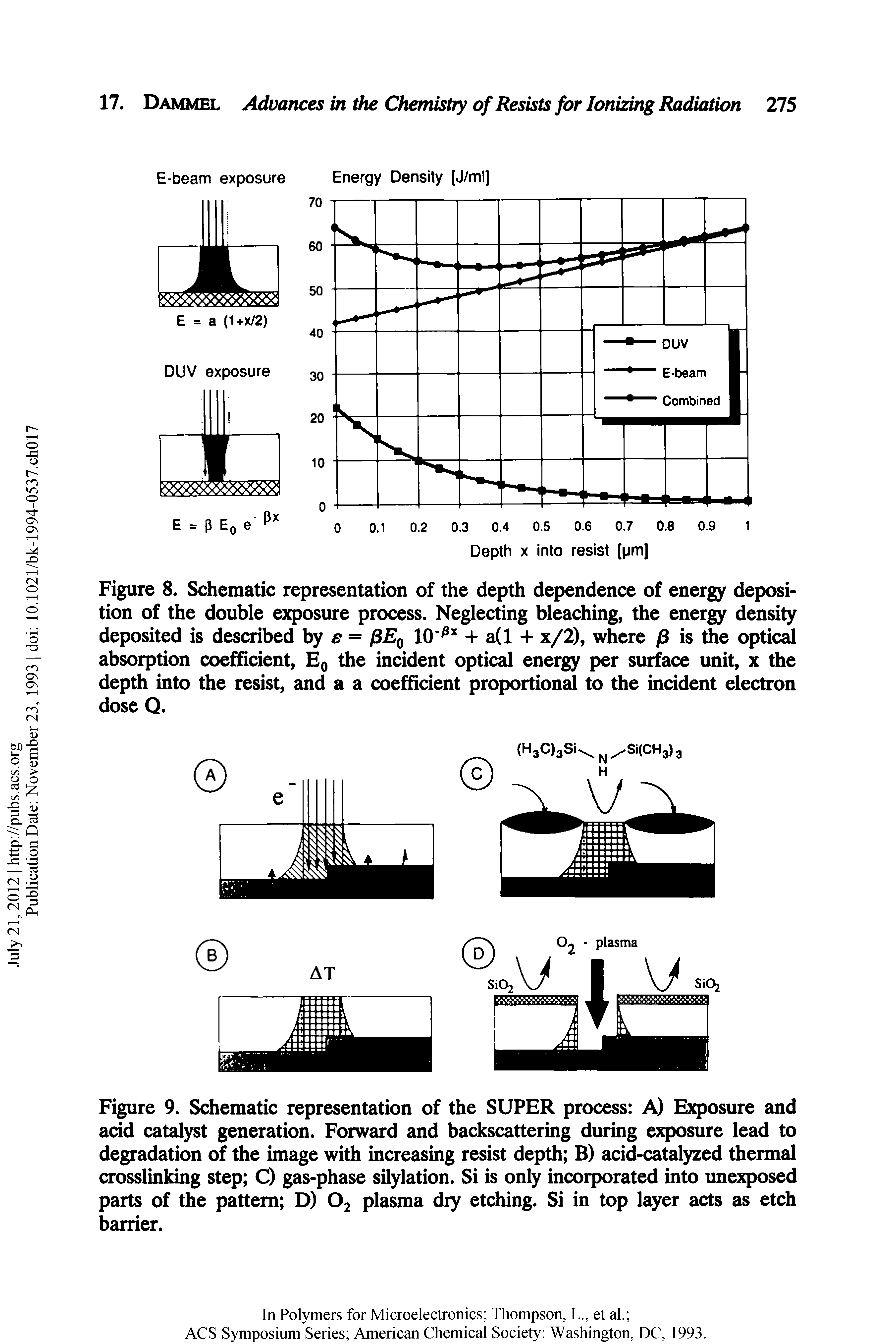 Figure 9. Schematic representation of the SUPER process A) Exposure and acid catalyst generation. Forward and backscattering during exposure lead to degradation of the image with increasing resist depth B) acid-catalyzed thermal crosslinking step C) gas-phase silylation. Si is only incorporated into unexposed parts of the pattern D) Oj plasma dry etching. Si in top layer acts as etch barrier.