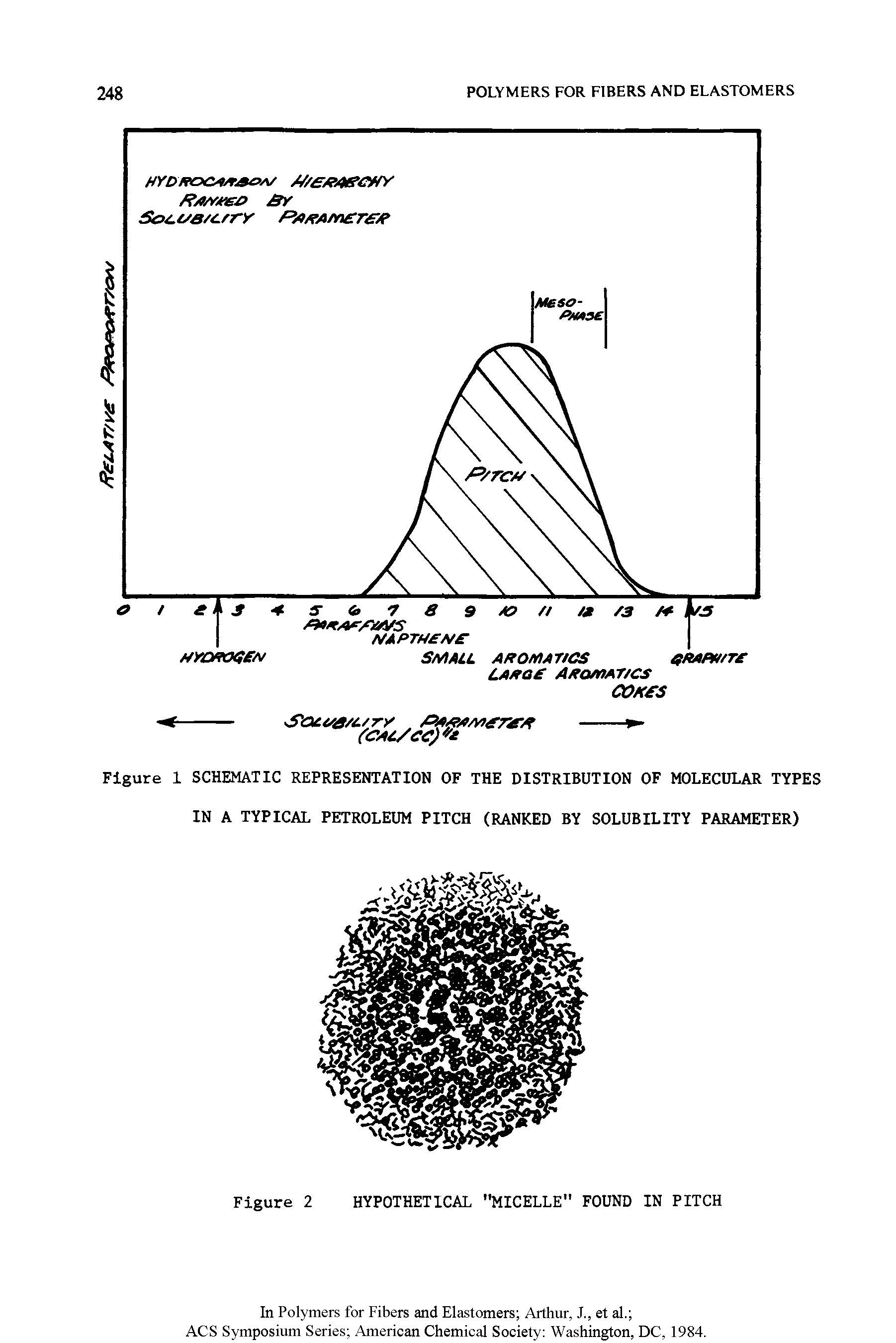 Figure 1 SCHEMATIC REPRESENTATION OF THE DISTRIBUTION OF MOLECULAR TYPES IN A TYPICAL PETROLEUM PITCH (RANKED BY SOLUBILITY PARAMETER)...