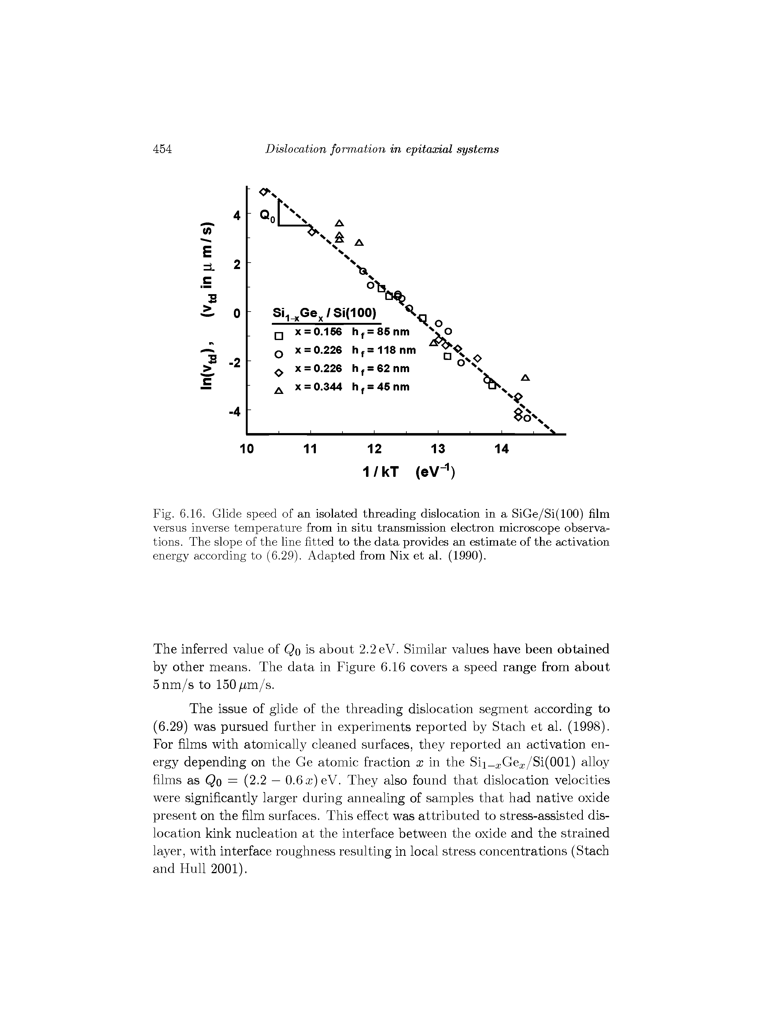 Fig. 6.16. Glide speed of an isolated threading dislocation in a SiGe/Si(100) film versus inverse temperature from in situ transmission electron microscope observations. The slope of the line fitted to the data provides an estimate of the activation energy according to (6.29). Adapted from Nix et al. (1990).