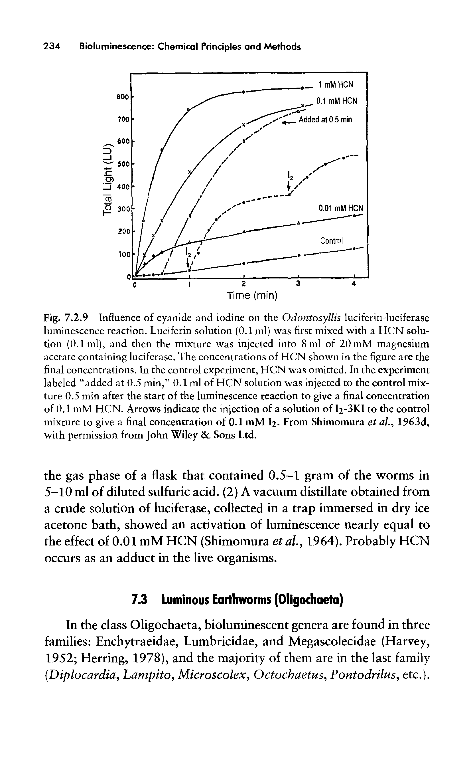 Fig. 7.2.9 Influence of cyanide and iodine on the Odontosyllis luciferin-luciferase luminescence reaction. Luciferin solution (0.1 ml) was first mixed with a HCN solution (0.1ml), and then the mixture was injected into 8 ml of 20 mM magnesium acetate containing luciferase. The concentrations of HCN shown in the figure are the final concentrations. In the control experiment, HCN was omitted. In the experiment labeled added at 0.5 min, 0.1 ml of HCN solution was injected to the control mixture 0.5 min after the start of the luminescence reaction to give a final concentration of 0.1 mM HCN. Arrows indicate the injection of a solution of I2-3KI to the control mixture to give a final concentration of 0.1 mM I2. From Shimomura et al., 1963d, with permission from John Wiley Sons Ltd.