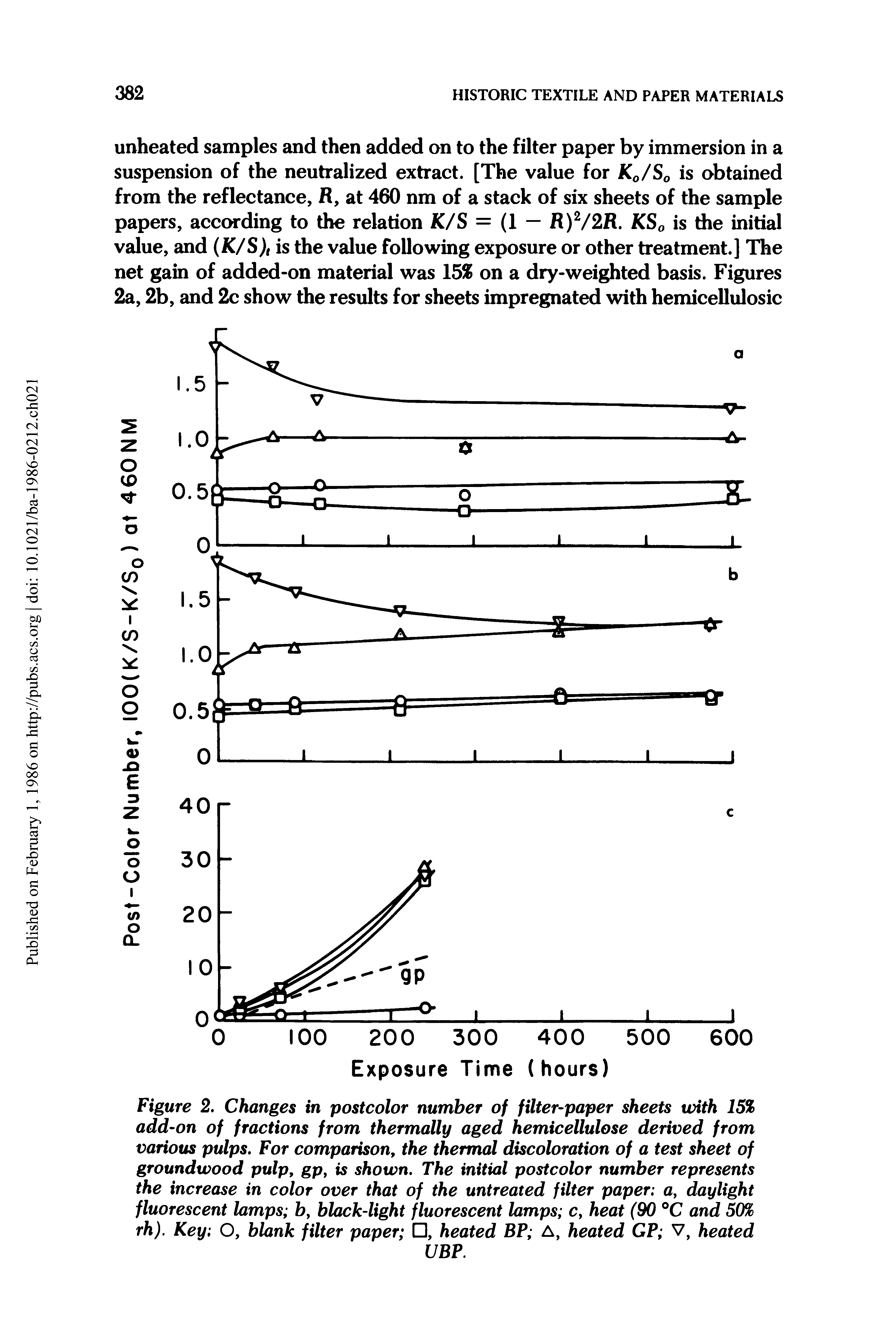 Figure 2. Changes in postcolor number of filter-paper sheets with 15% add-on of fractions from thermally aged hemicellulose derived from various pulps. For comparison, the thermal discoloration of a test sheet of groundwood pulp, gp, is shown. The initial postcolor number represents the increase in color over that of the untreated filter paper a, daylight fluorescent lamps b, black-light fluorescent lamps c, heat (90 °C and 50% rh). Key O, blank filter paper , heated BP A, heated GP V, heated...