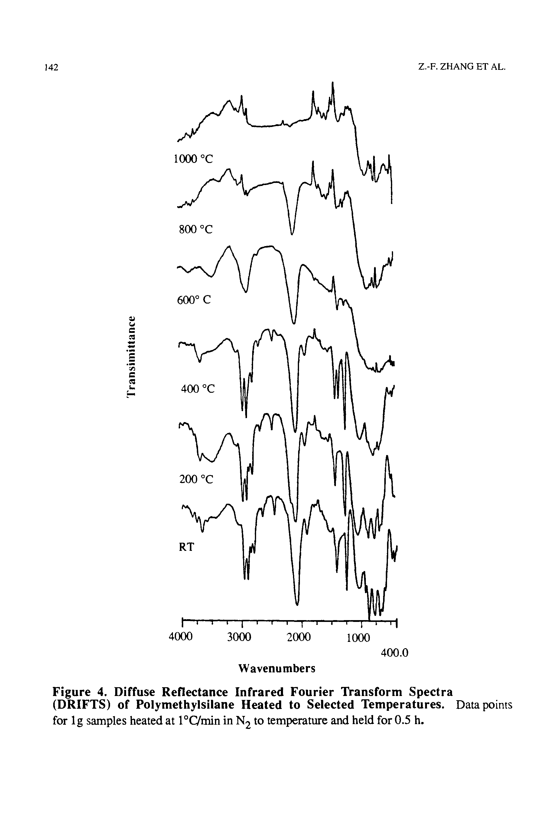 Figure 4. Diffuse Reflectance Infrared Fourier Transform Spectra (DRIFTS) of Polymethylsilane Heated to Selected Temperatures. Data points for Ig samples heated at l°C/min in N2 to temperature and held for 0.5 h.