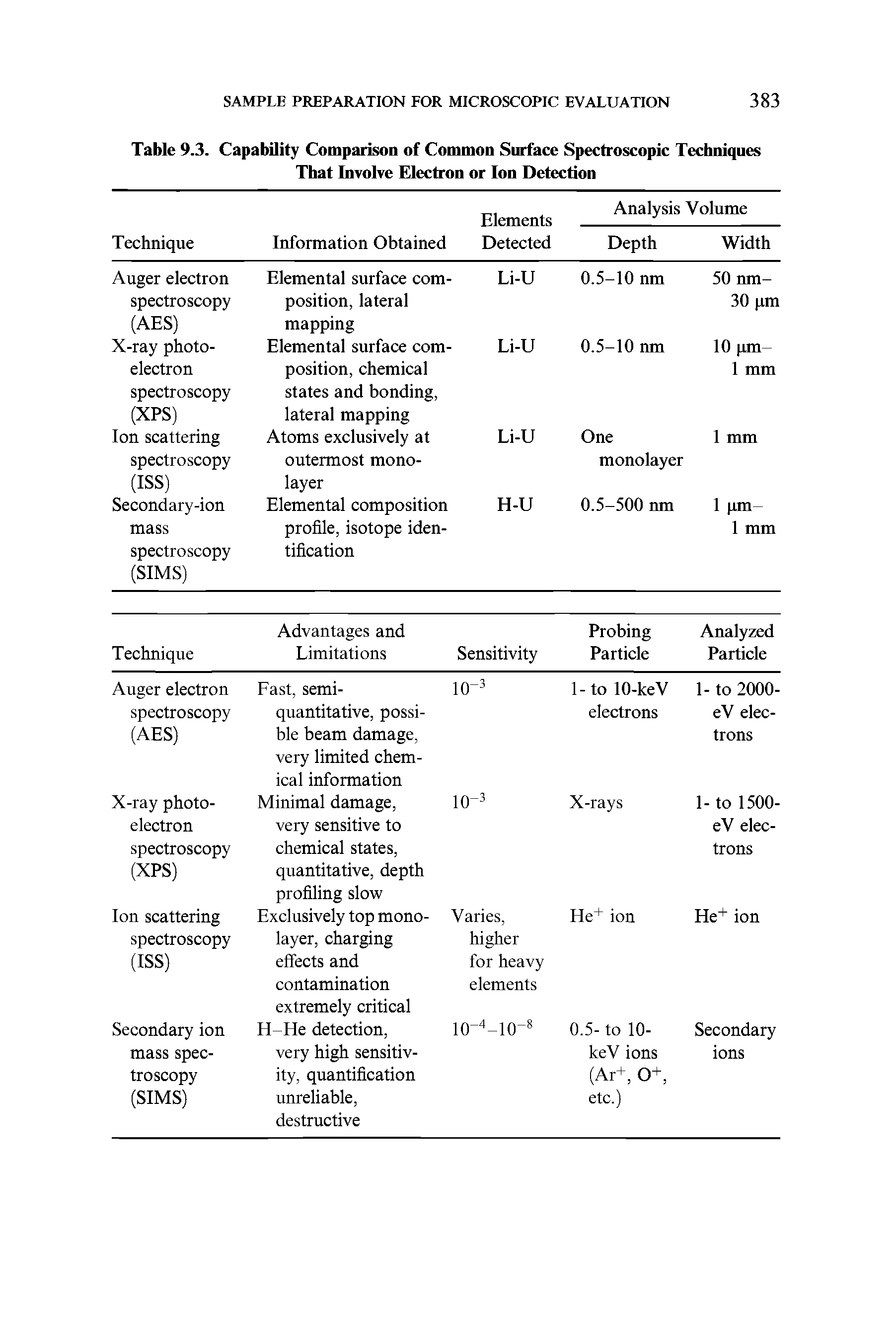 Table 9.3. Capability Comparison of Common Surface Spectroscopic Techniques That Involve Electron or Ion Detection...