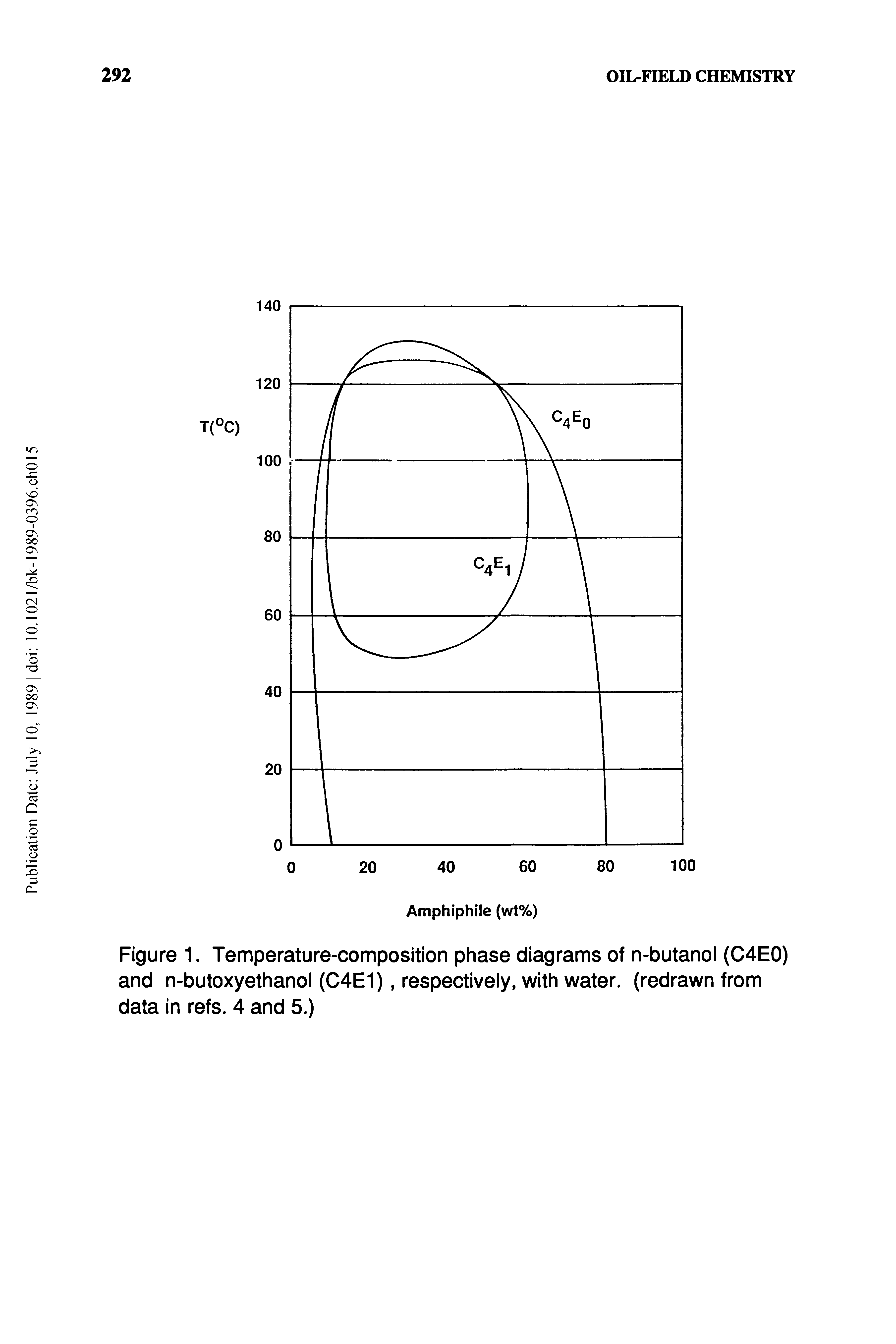 Figure 1. Temperature-composition phase diagrams of n-butanol (C4E0) and n-butoxyethanol (C4E1), respectively, with water, (redrawn from data in refs. 4 and 5.)...