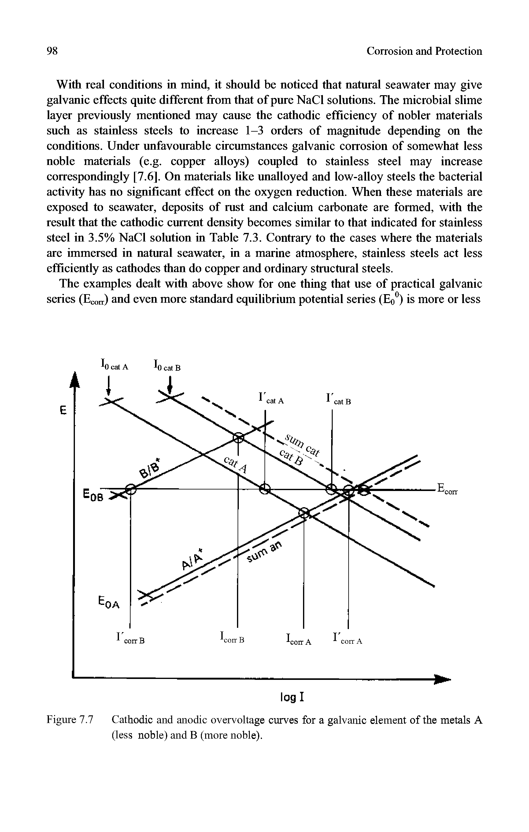 Figure 7.7 Cathodic and anodic overvoltage curves for a galvanic element of the metals A (less nohle) and B (more nohle).