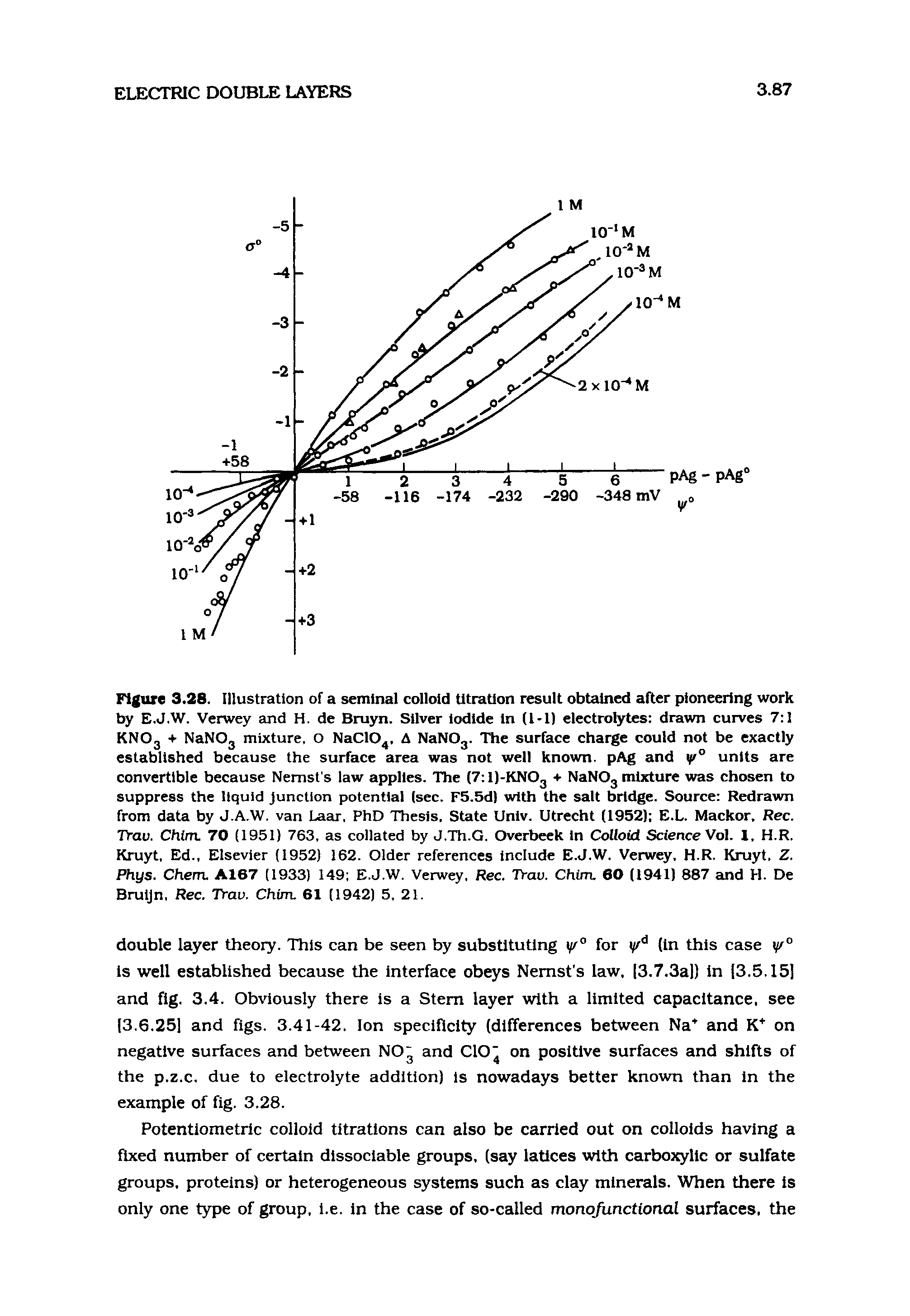 Figure 3.28. Illustration of a seminal colloid titration result obtained after pioneering work by E.J.W. Verwey and H. de Bruyn. Silver iodide in (l-l) electrolytes drawn curves 7 1 KNOg + NaNOg mixture, O NaClO, A NaNOg. The surface charge could not be exactly established because the surface area was not well known. pAg and units are convertible because Nemst s law applies. The (7 l)-KNOg + NaNOg mixture was chosen to suppress the liquid Junction potential (sec. F5.5d) with the salt bridge. Source Redrawn from data by J.A.W, van Laar, PhD Thesis. State Unlv. Utrecht (1952) E.L. Mackor. Rec. Trau. Chim. 70 (1951) 763, as collated by J.Th.G. Overbeek In Colloid Science Vol. 1, H.R. Kruyt, Ed., Elsevier (1952) 162. Older references include E.J.W. Verwey, H.R. Kruyt, Z. Phys. Chem. A167 (1933) 149 E.J.W. Verwey. Rec. Trav. Chim. 60 (1941) 887 and H. De Bruljn. Rec. Trav. Chim. 61 (1942) 5, 21.