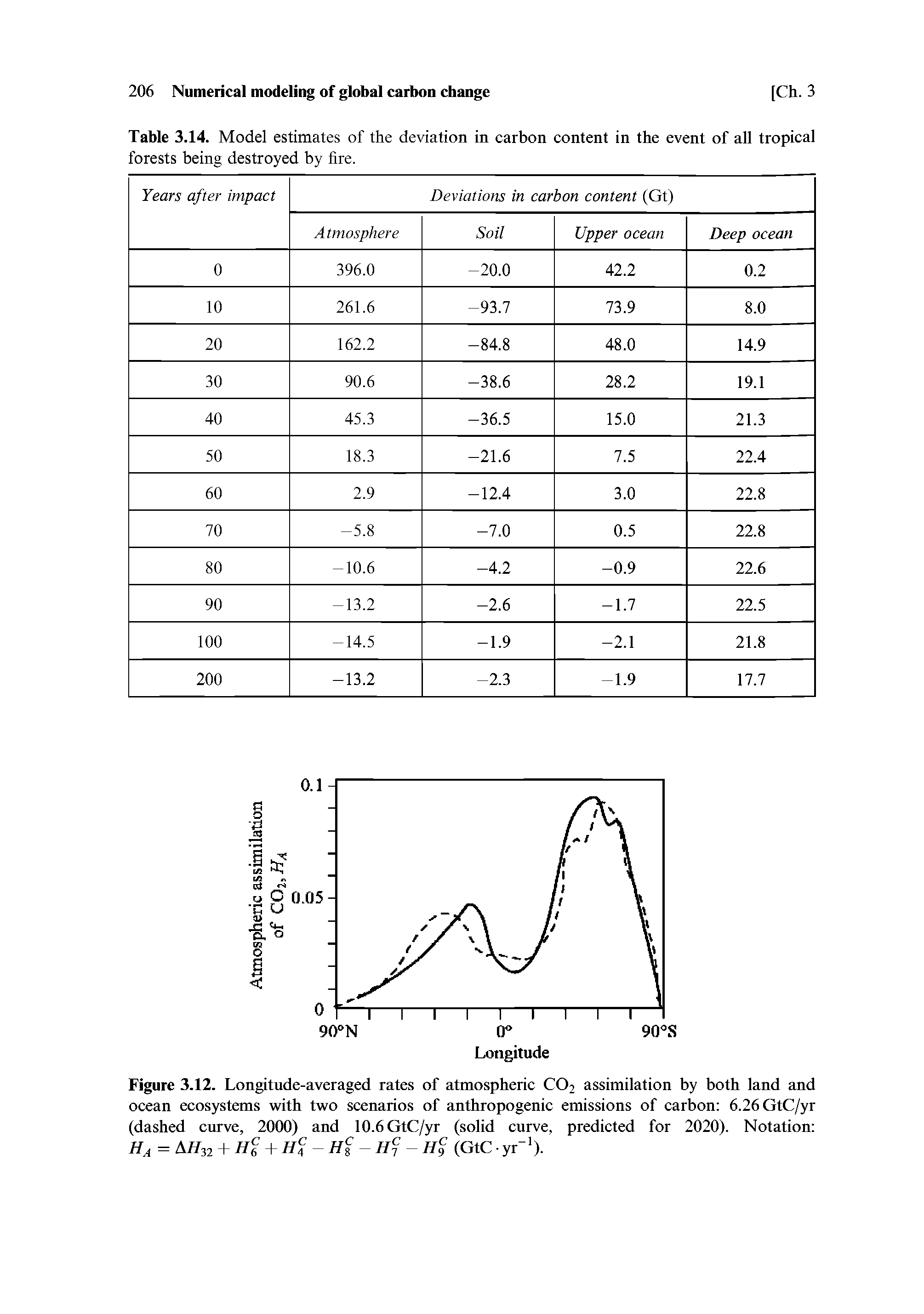 Figure 3.12. Longitude-averaged rates of atmospheric C02 assimilation by both land and ocean ecosystems with two scenarios of anthropogenic emissions of carbon 6.26GtC/yr (dashed curve, 2000) and 10.6GtC/yr (solid curve, predicted for 2020). Notation Ha = A//32 I Uh I IIa Hi Hi "<) (GtC yr-1).