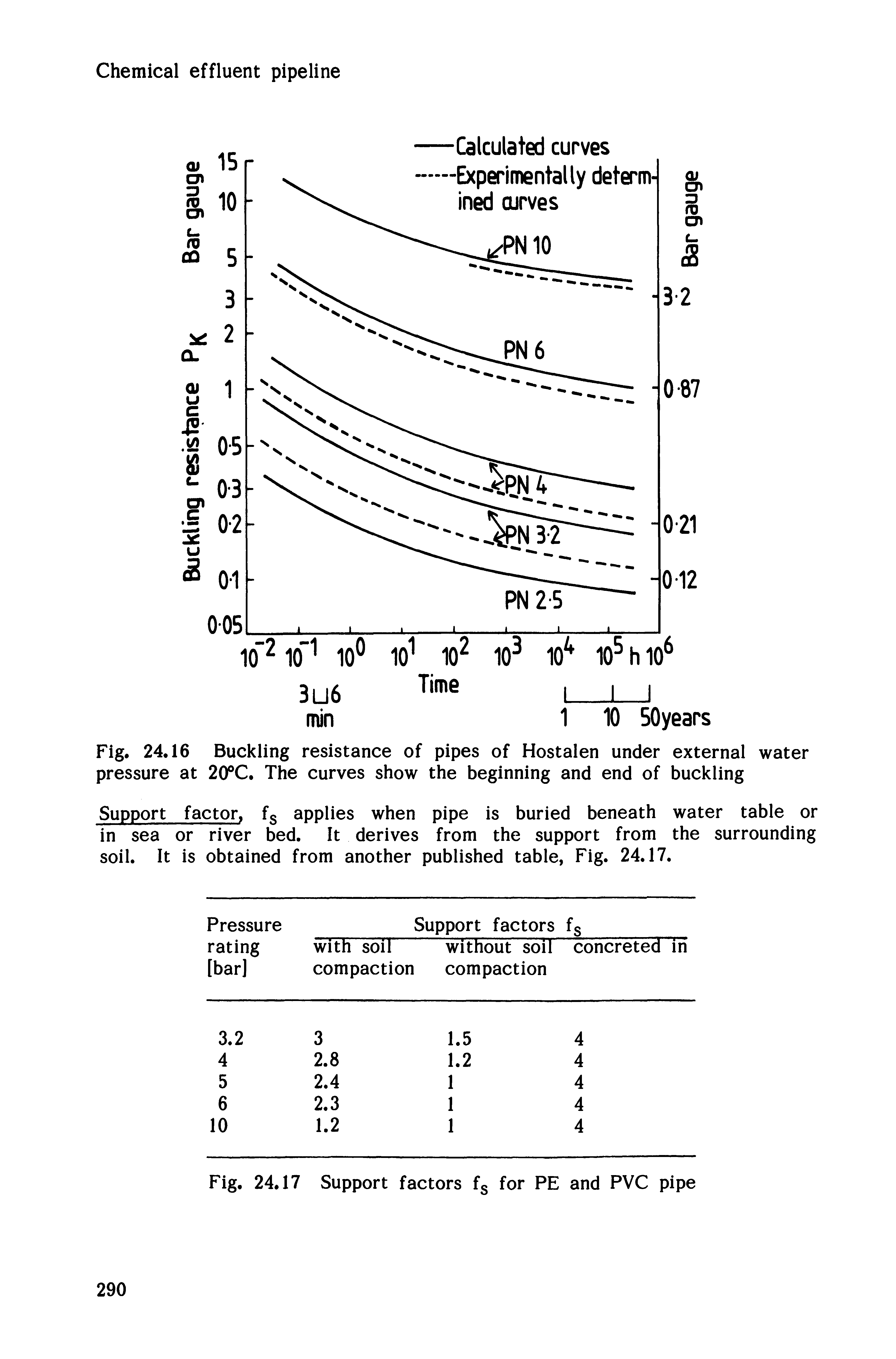 Fig. 24.16 Buckling resistance of pipes of Hostalen under external water pressure at 20 C. The curves show the beginning and end of buckling...