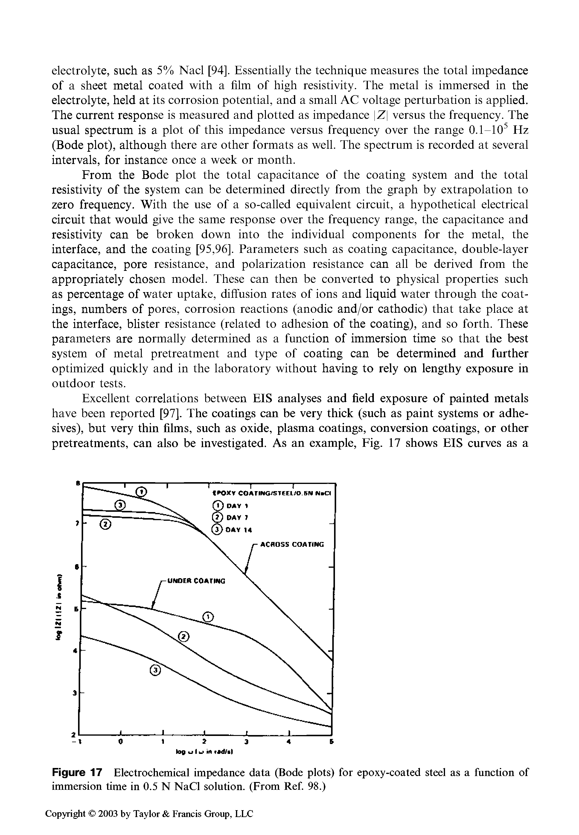 Figure 17 Electrochemical impedance data (Bode plots) for epoxy-coated steel as a function of immersion time in 0.5 N NaCl solution. (From Ref. 98.)...