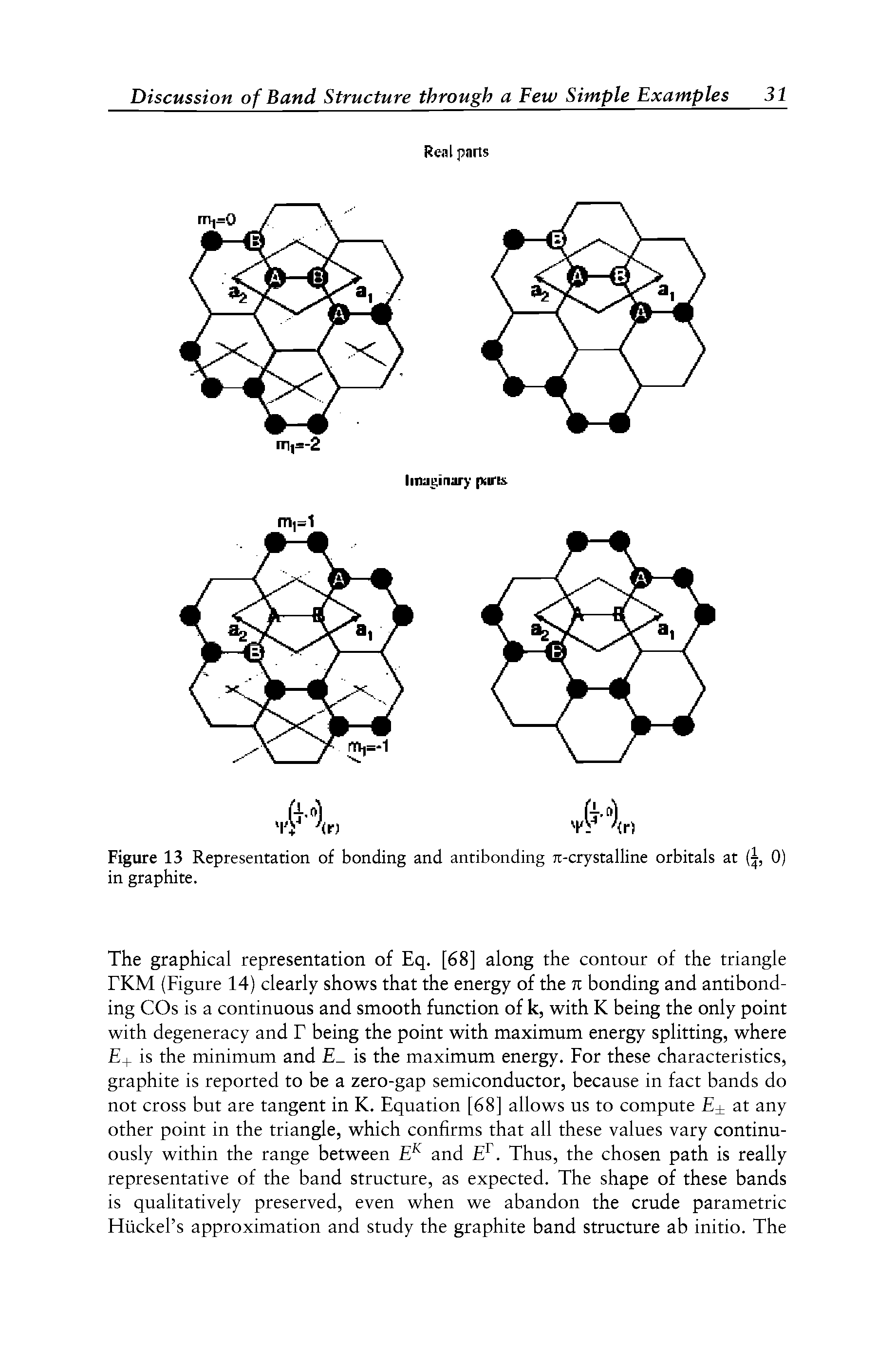 Figure 13 Representation of bonding and antibonding Jt-crystalline orbitals at (, 0) in graphite.