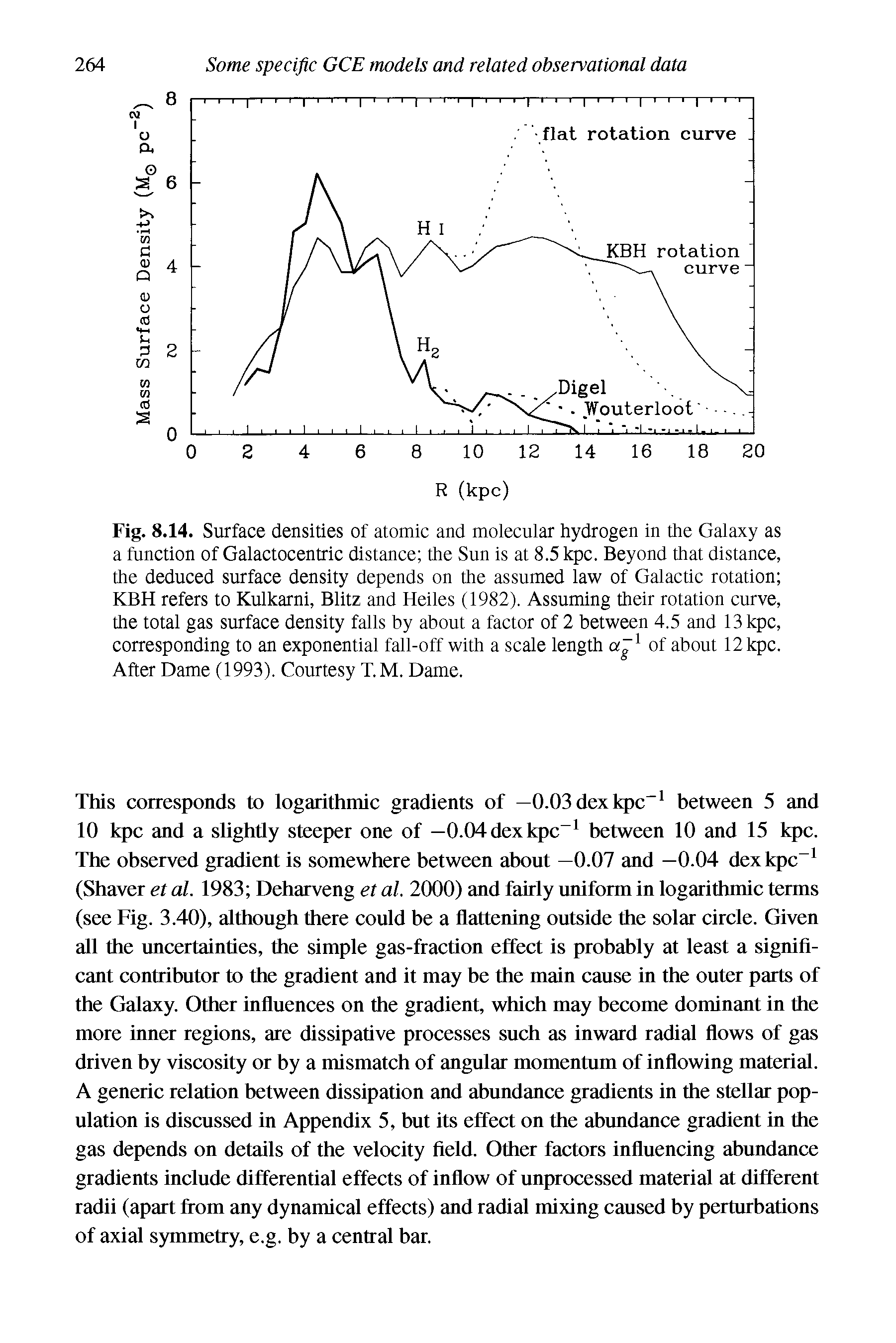 Fig. 8.14. Surface densities of atomic and molecular hydrogen in the Galaxy as a function of Galactocentric distance the Sun is at 8.5 kpc. Beyond that distance, the deduced surface density depends on the assumed law of Galactic rotation KBH refers to Kulkarni, Blitz and Heiles (1982). Assuming their rotation curve, the total gas surface density falls by about a factor of 2 between 4.5 and 13 kpc, corresponding to an exponential fall-off with a scale length a l of about 12 kpc. After Dame (1993). Courtesy T.M. Dame.