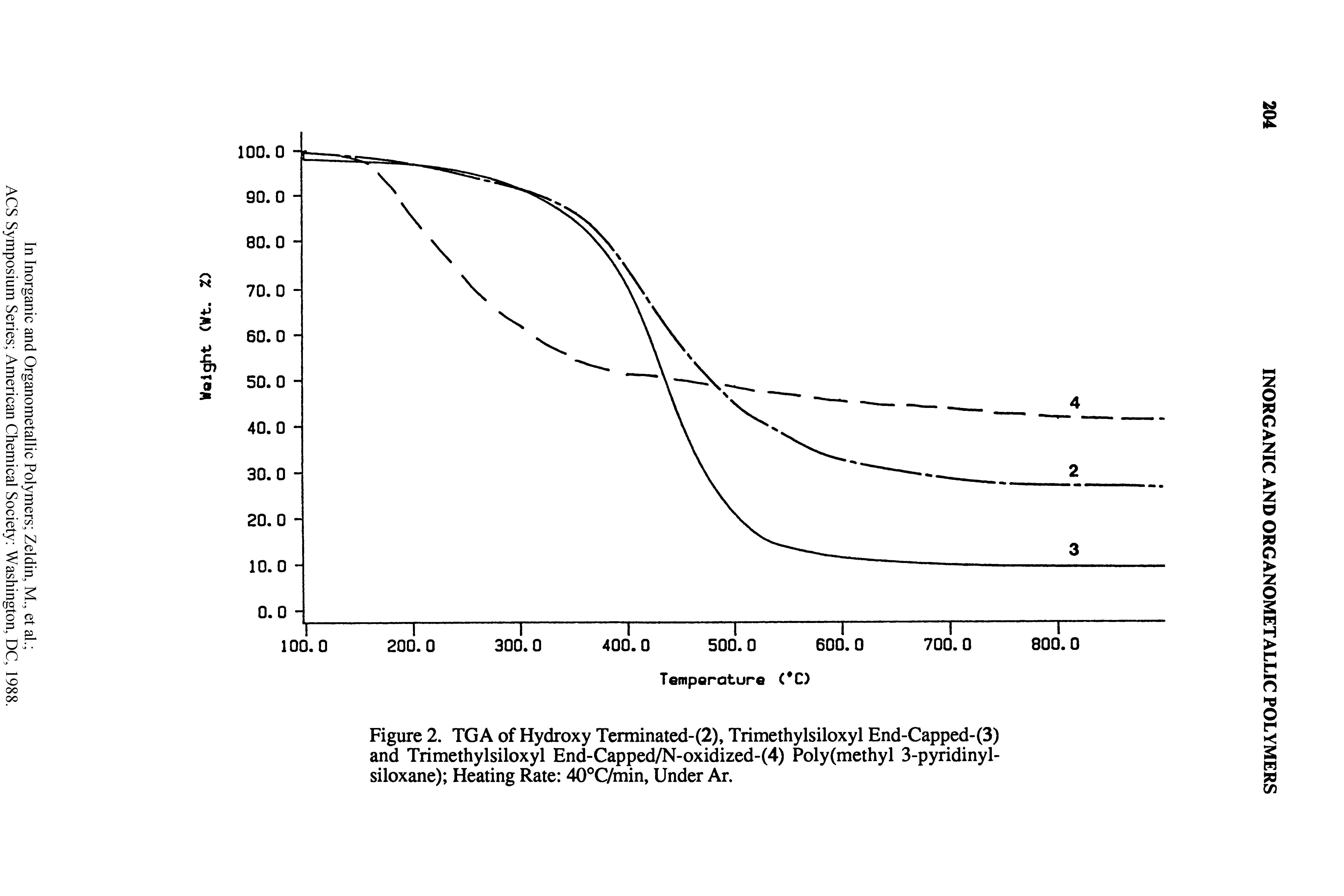Figure 2. TGA of Hydroxy Terminated-(2), Trimethylsiloxyl End-Capped-(3) and Trimethylsiloxyl End-Capped/N-oxidized-(4) Poly(methyl 3-pyridinyl-siloxane) Heating Rate 40°C/min, Under Ar.