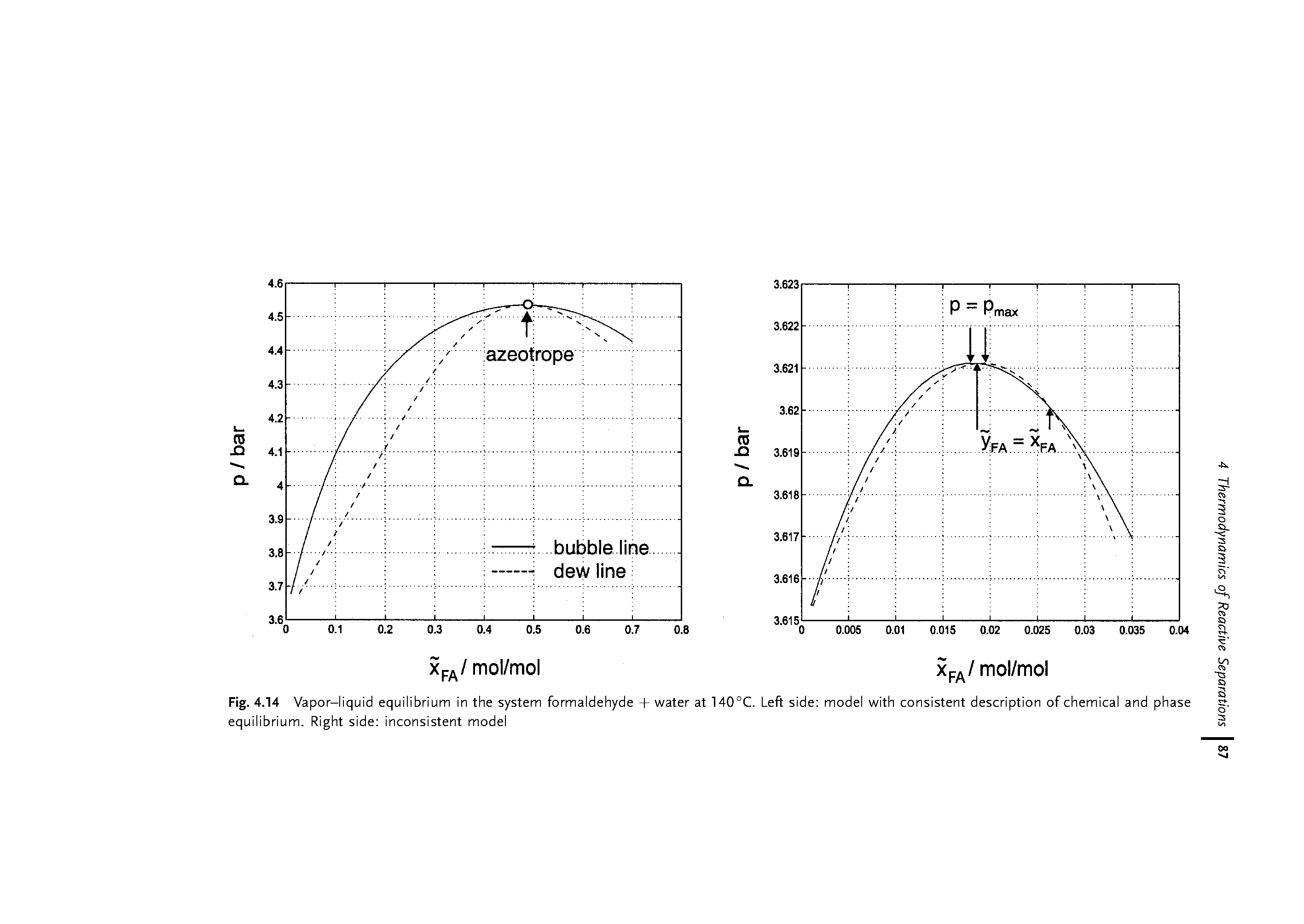 Fig. 4.14 Vapor-liquid equilibrium in the system formaldehyde + water at 140°C. Left side model with consistent description of chemical and phase equilibrium. Right side inconsistent model...