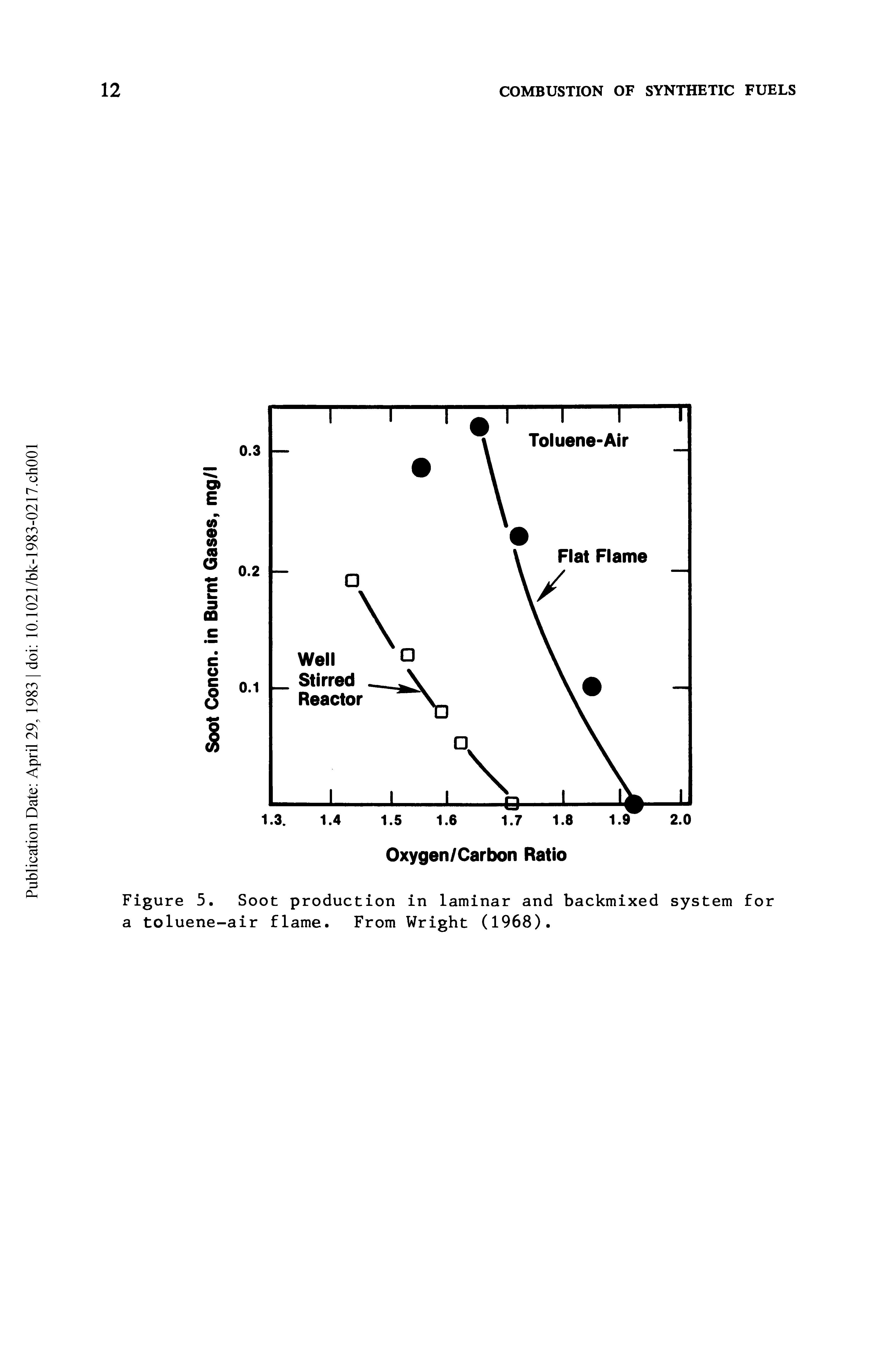 Figure 5. Soot production in laminar and backmixed system for a toluene-air flame. From Wright (1968).