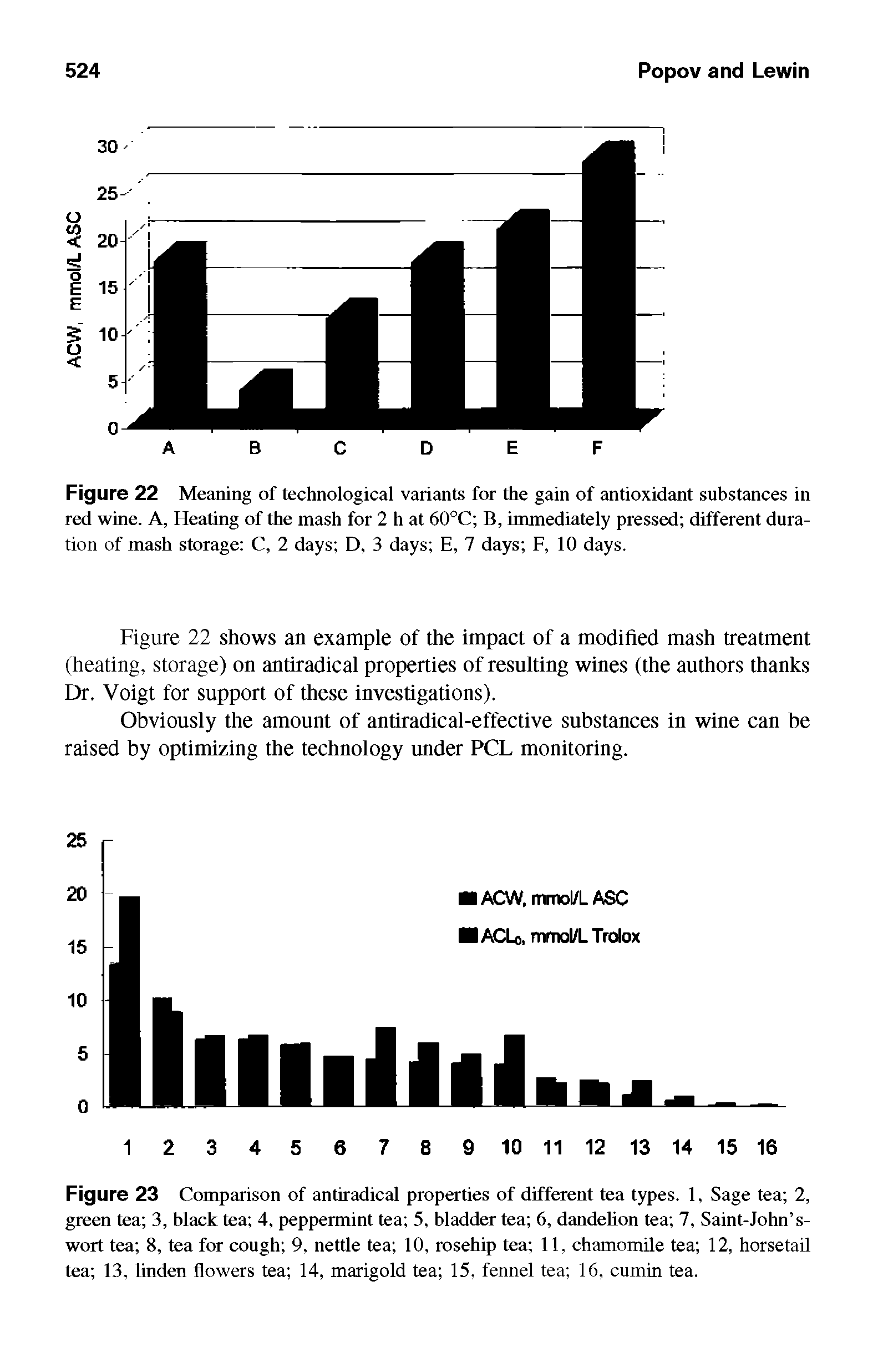 Figure 22 Meaning of technological variants for the gain of antioxidant substances in red wine. A, Heating of the mash for 2 h at 60°C B, immediately pressed different duration of mash storage C, 2 days D, 3 days E, 7 days F, 10 days.