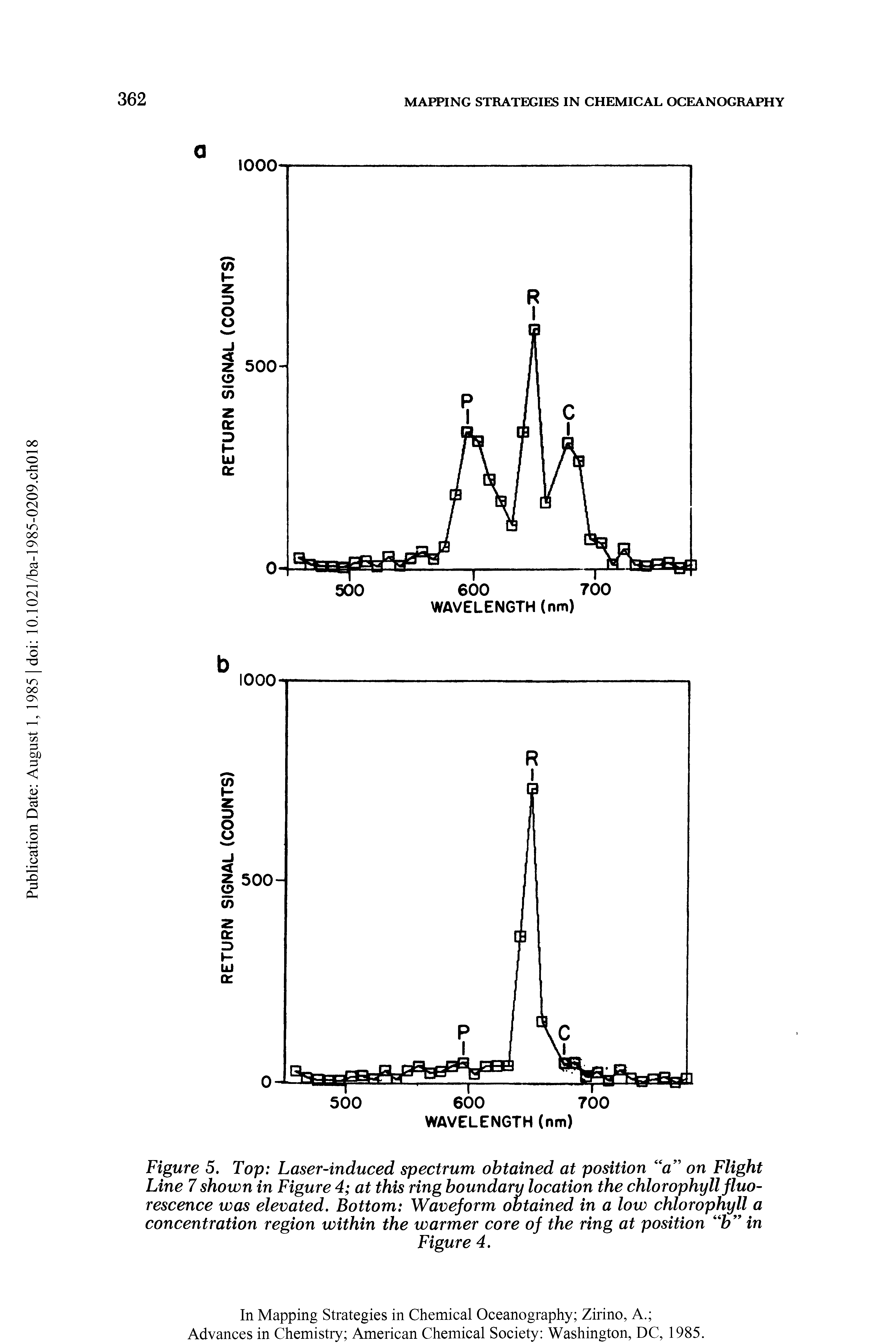 Figure 5. Top Laser-induced spectrum obtained at position a on Flight Line 7 shown in Figure 4 at this ring boundary location the chlorophyll fluorescence was elevated. Bottom Waveform obtained in a low chlorophyll a concentration region within the warmer core of the ring at position Z in...