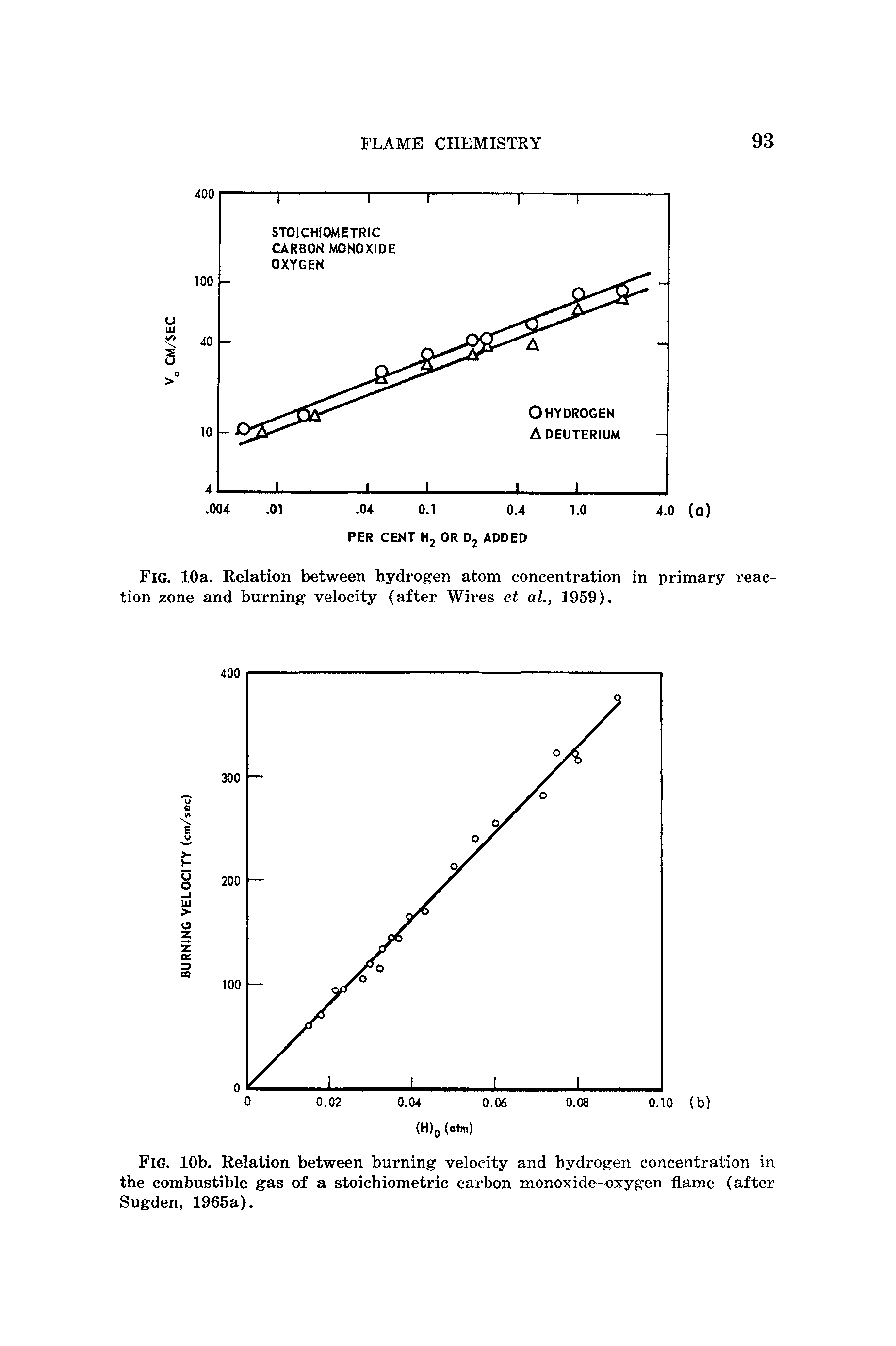 Fig. 10b. Relation between burning velocity and hydrogen concentration in the combustible gas of a stoichiometric carbon monoxide-oxygen flame (after Sugden, 1965a).