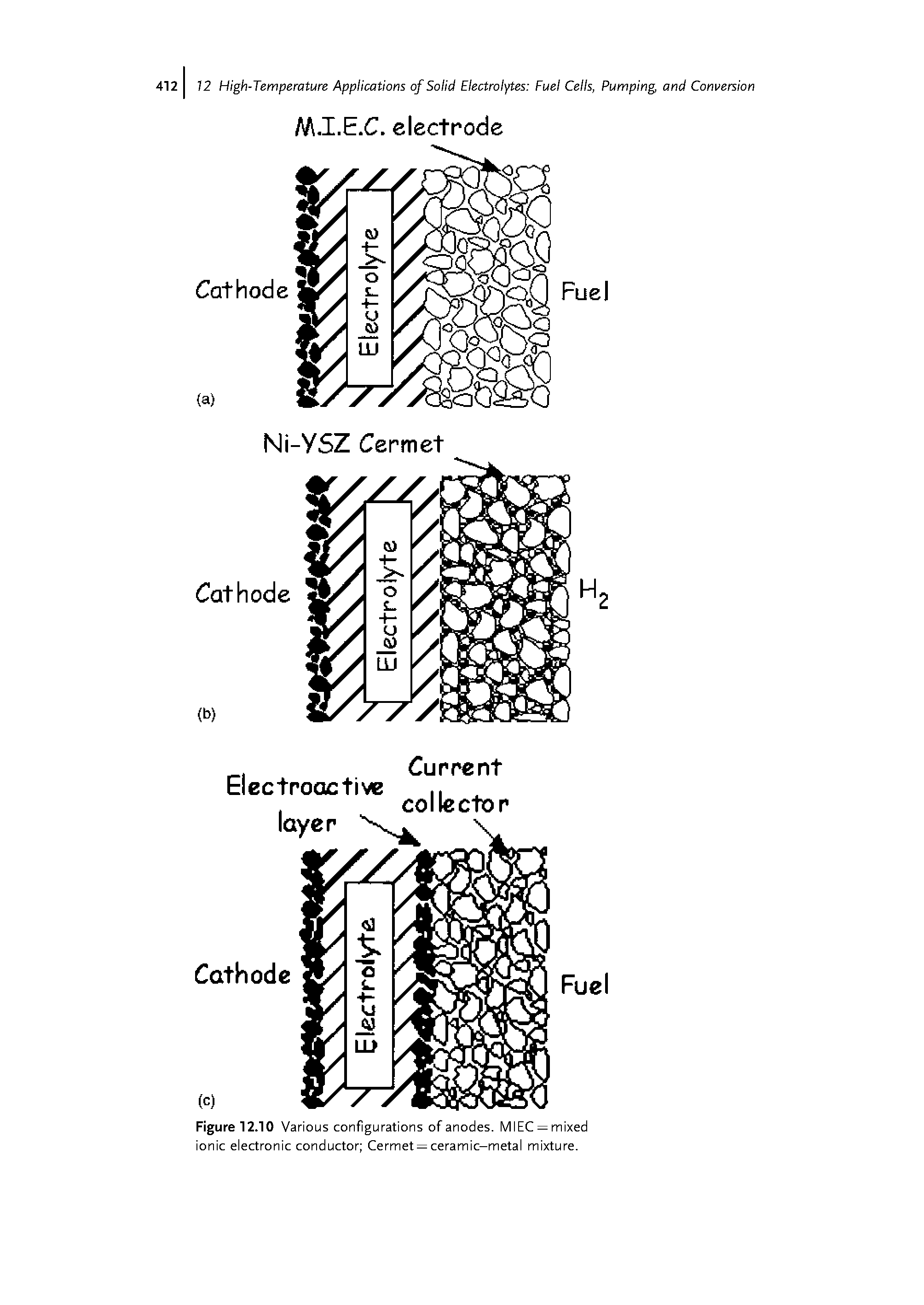 Figure 12.10 Various configurations of anodes. MIEC = mixed ionic electronic conductor Cermet — ceramic-metal mixture.