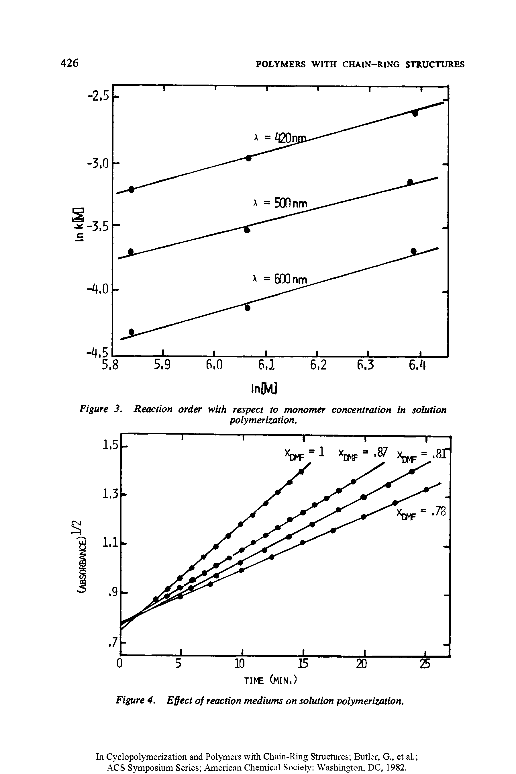 Figure 4. Effect of reaction mediums on solution polymerization.