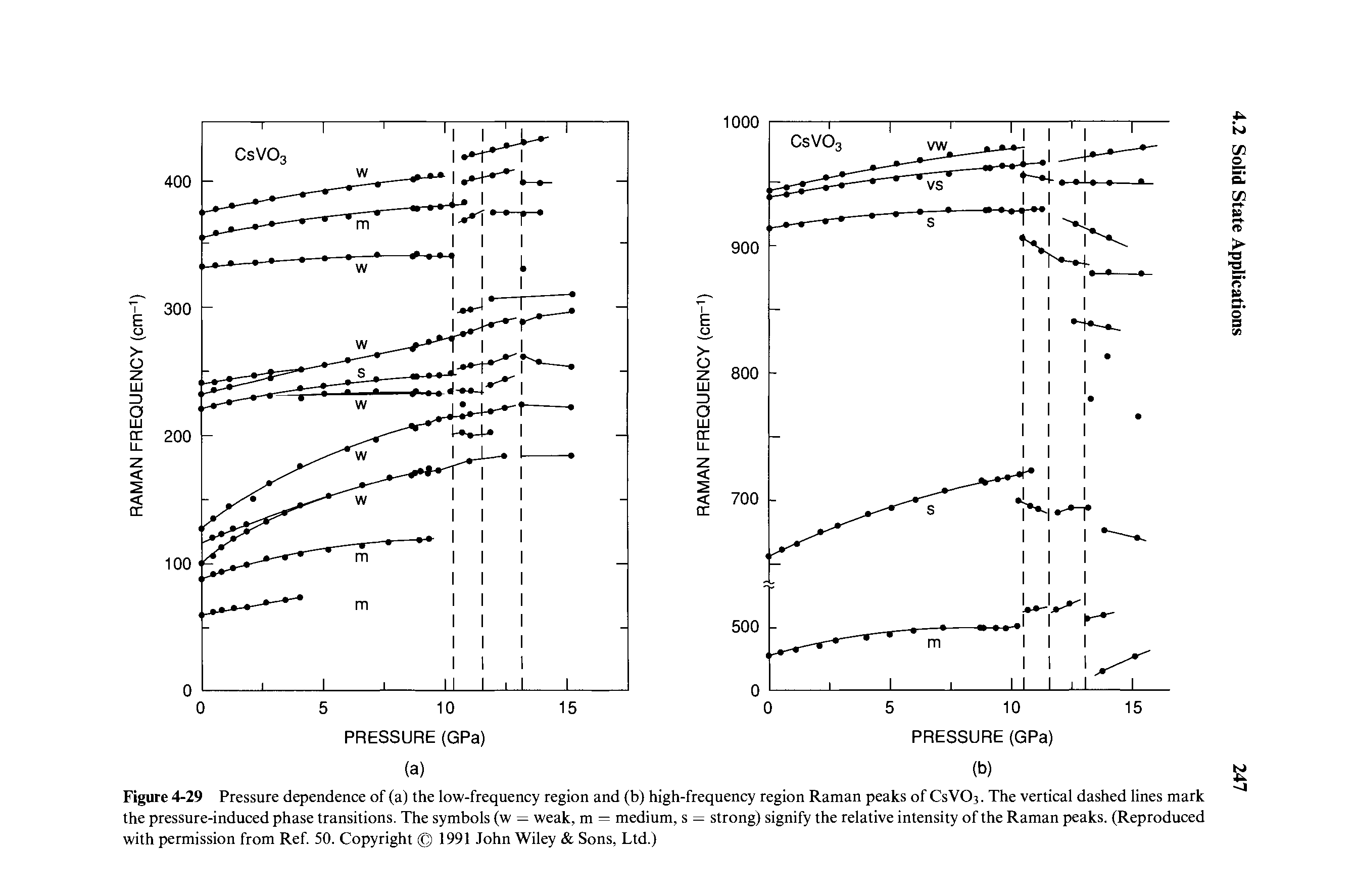 Figure 4-29 Pressure dependence of (a) the low-frequency region and (b) high-frequency region Raman peaks of CsVC The vertical dashed lines mark the pressure-induced phase transitions. The symbols (w = weak, m = medium, s = strong) signify the relative intensity of the Raman peaks. (Reproduced with permission from Ref. 50. Copyright 1991 John Wiley Sons, Ltd.)...