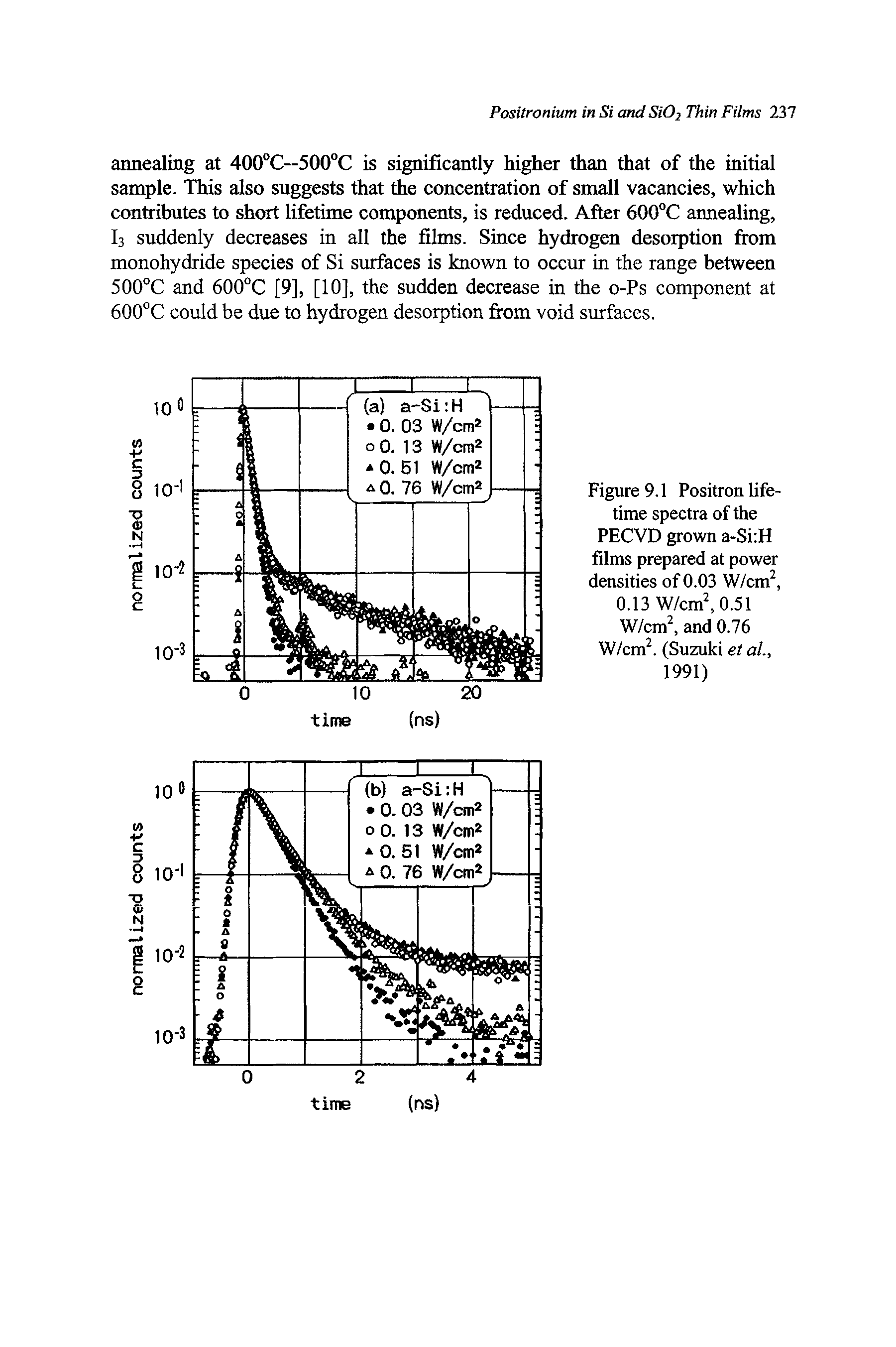 Figure 9.1 Positron lifetime spectra of the PECVD grown a-Si H films prepared at power densities of 0.03 W/cm2, 0.13 W/cm2,0.51 W/cm2, and 0.76 W/cm2. (Suzuki et a ., 1991)...