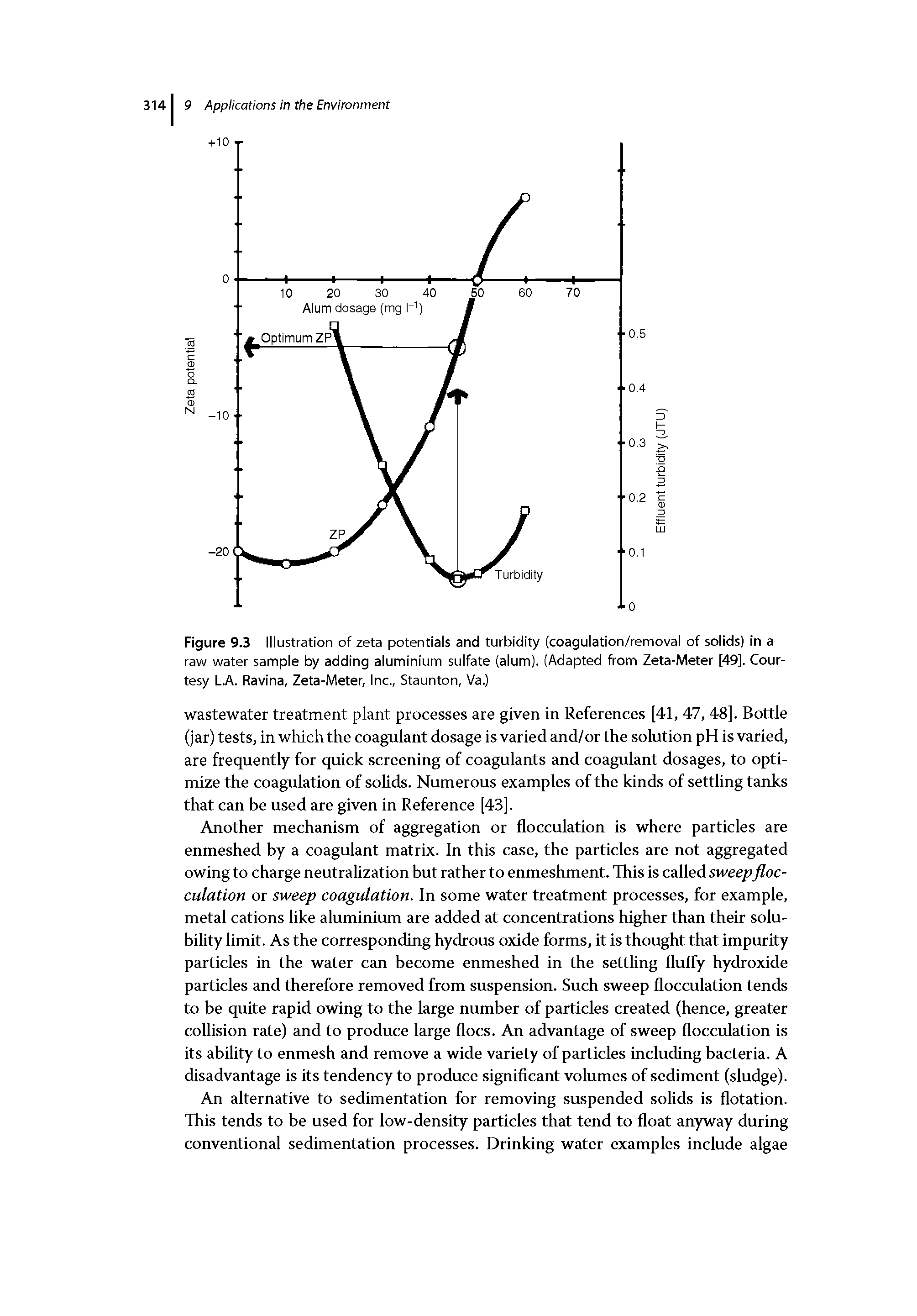 Figure 9.3 Illustration of zeta potentials and turbidity (coagulation/removal of solids) in a raw water sample by adding aluminium sulfate (alum). (Adapted from Zeta-Meter [49]. Courtesy L.A. Ravina, Zeta-Meter, Inc., Staunton, Va.)...