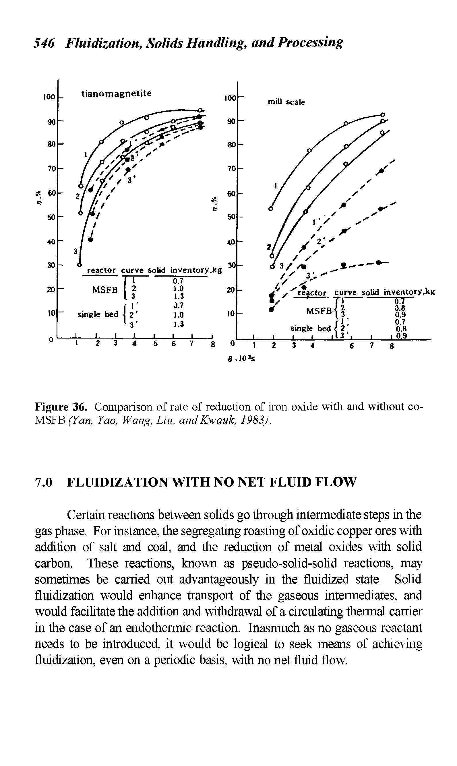 Figure 36. Comparison of rate of reduction of iron oxide with and without co-MSFB (Tan, Yao, Wang, Liu, andKwauk, 1983).