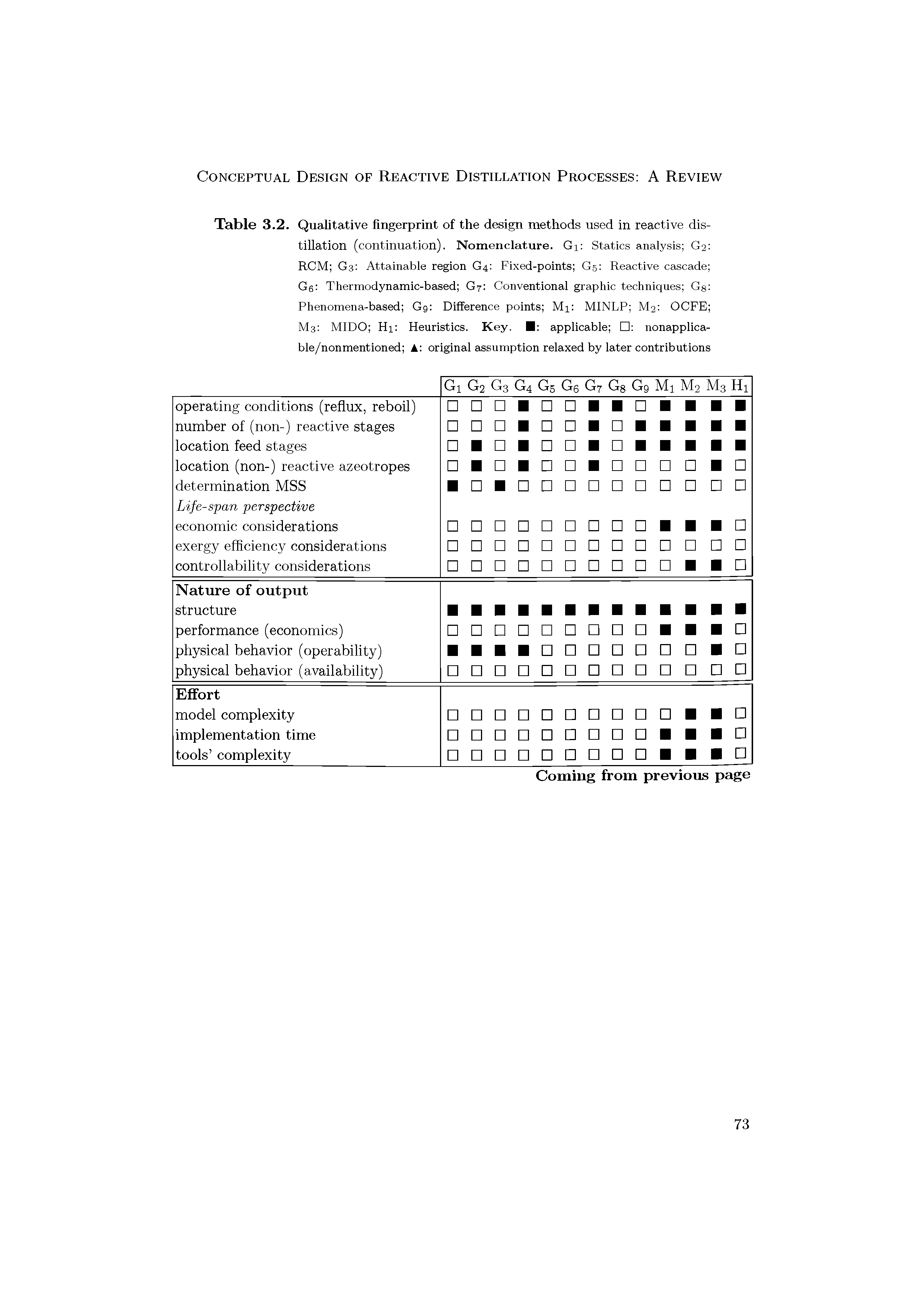 Table 3.2. Qualitative fingerprint of the design methods used in reactive distillation (continuation). Nomenclature. Gi Statics analysis G2 ROM G3 Attainable region G4 Fixed-points G5 Reactive cascade Ge Thermodynamic-based G7 Conventional graphic techniques Gg Phenomena-based Gg Difference points Mi MINLP M2 OCFE M3 MIDO Hi Heuristics. Key. applicable nonapplica ble/nonmentioned A original assumption relaxed by later contributions...