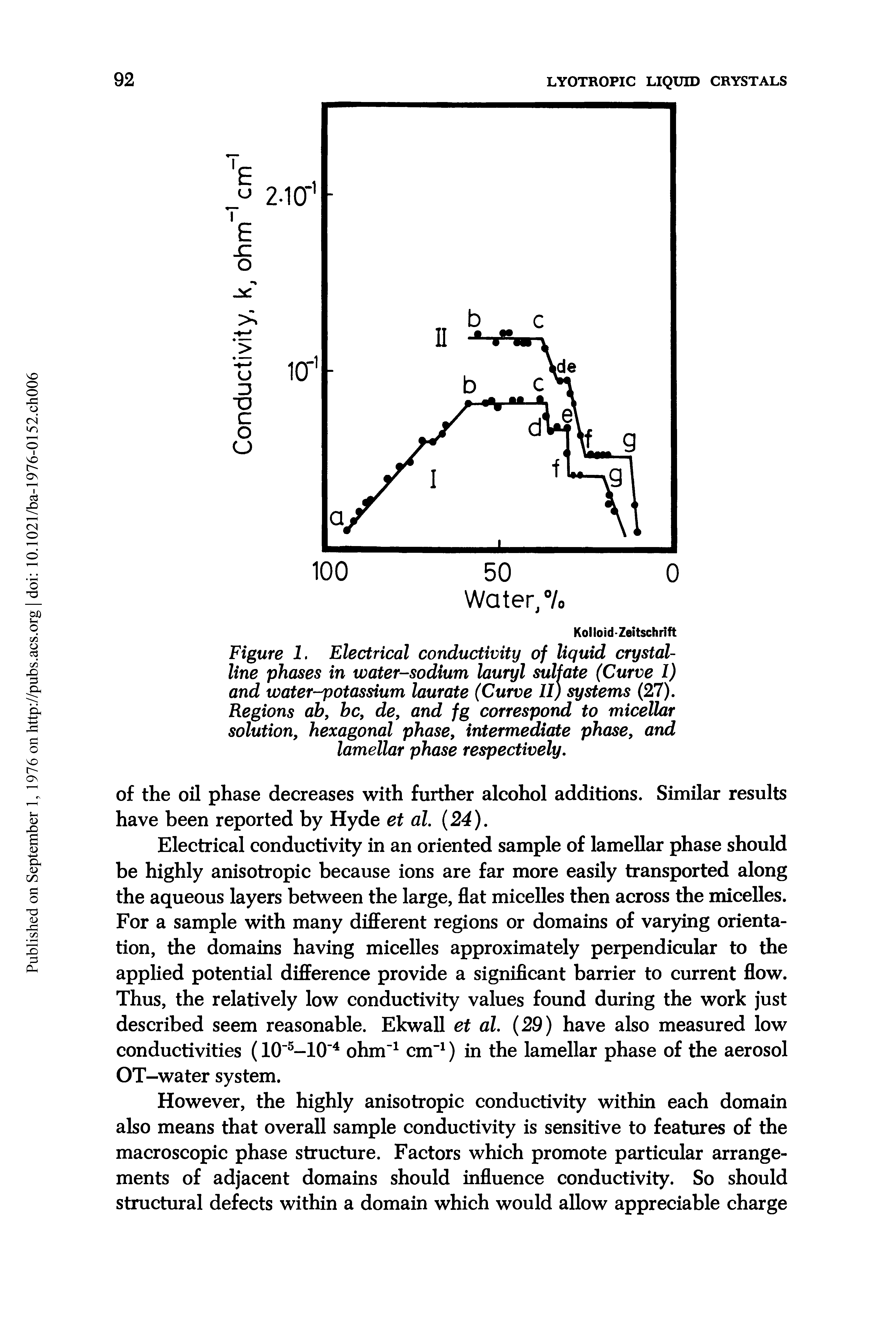 Figure 1. Electrical conductivity of liquid crystalline phases in water-sodium lauryl sulfate (Curve 1) and water-potassium laurate (Curve II) systems (27).
