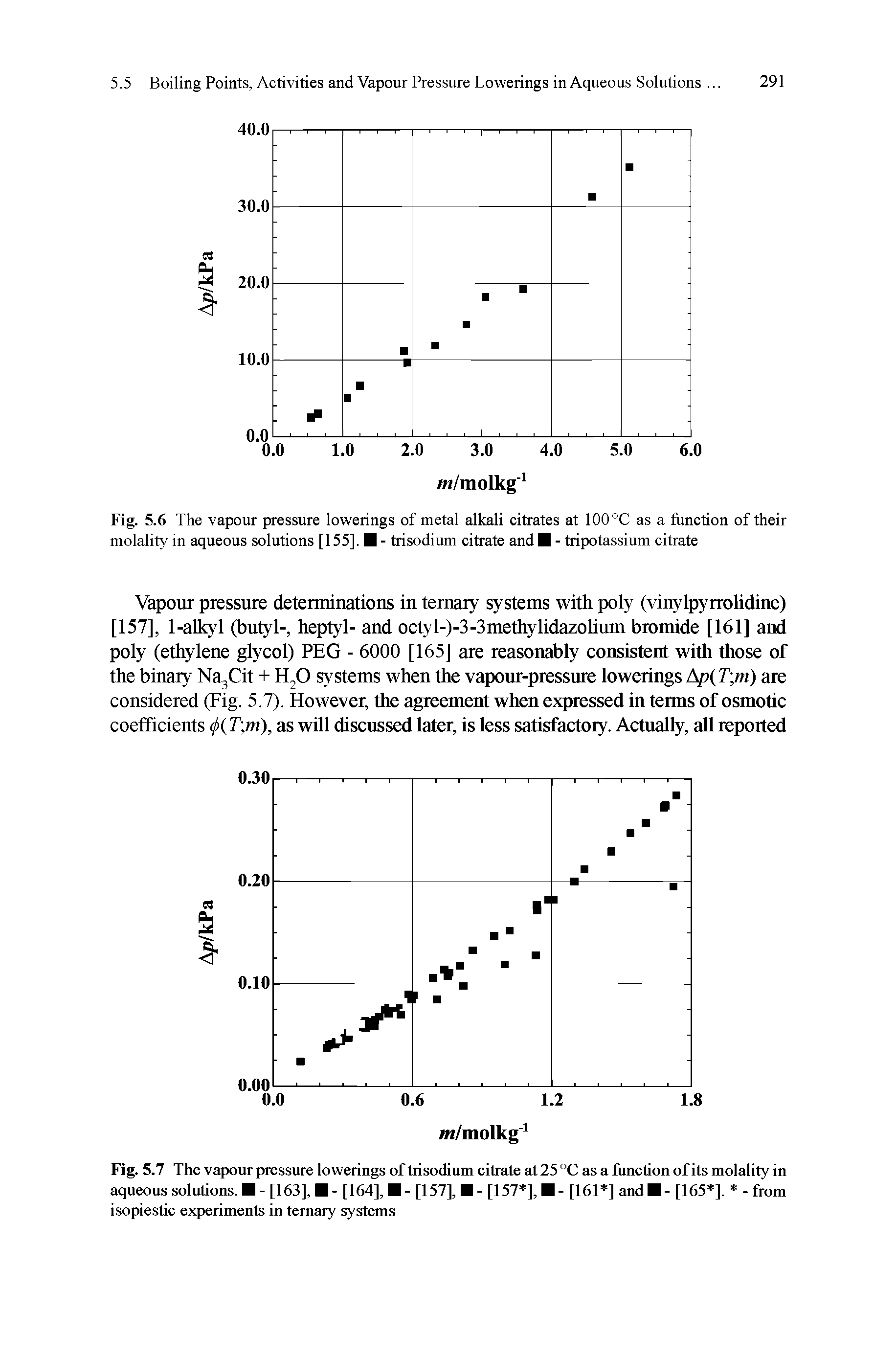 Fig. 5.7 The vapour pressure lowerings of trisodium citrate at 25 °C as a function of its molality in aqueous solutions. - [163], - [164], - [157], - [157 ], - [161 ] andB- [165 ]. - from isopiestic experiments in ternary systems...