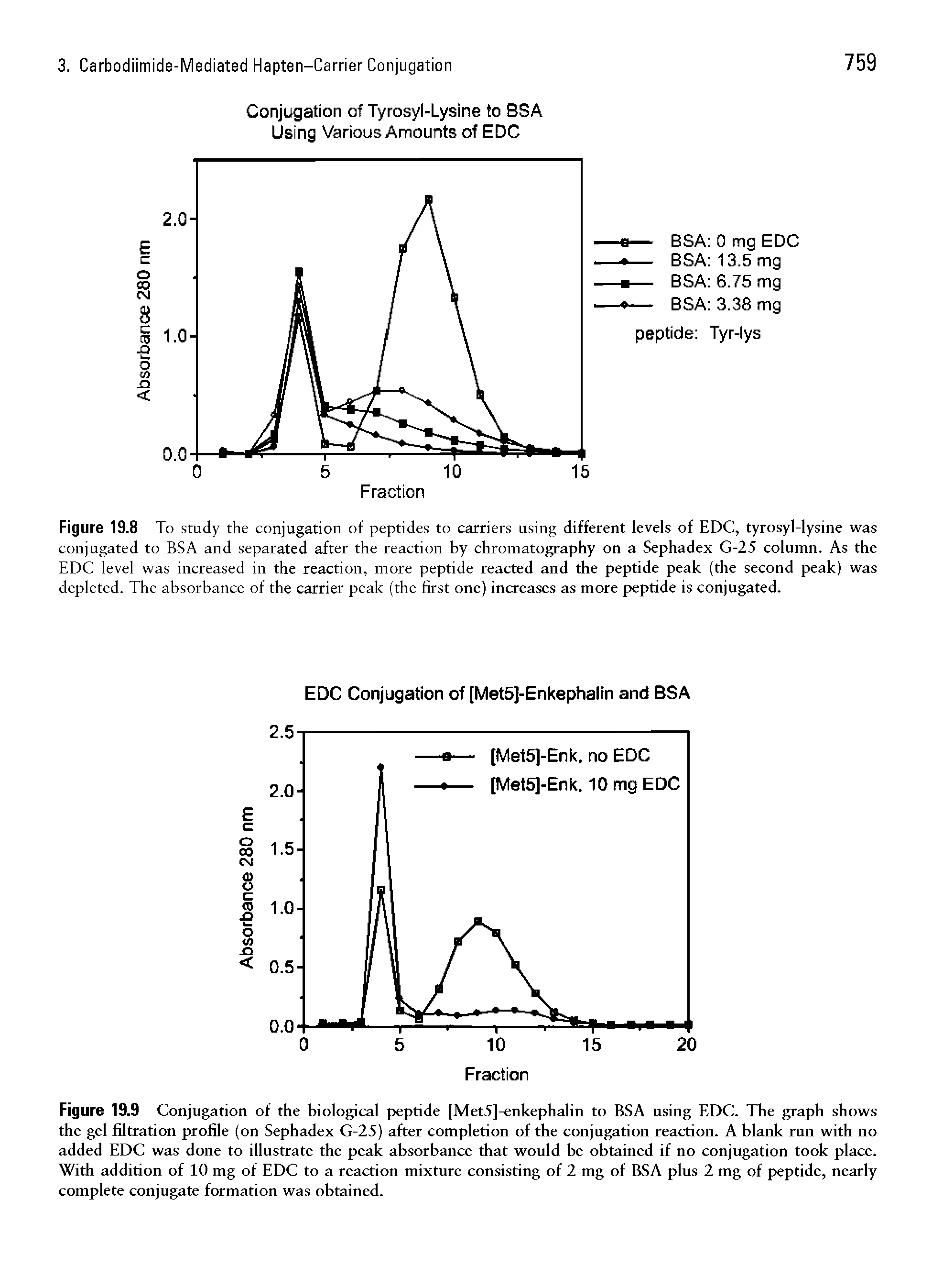 Figure 19.8 To study the conjugation of peptides to carriers using different levels of EDC, tyrosyl-lysine was conjugated to BSA and separated after the reaction by chromatography on a Sephadex G-25 column. As the EDC level was increased in the reaction, more peptide reacted and the peptide peak (the second peak) was depleted. The absorbance of the carrier peak (the first one) increases as more peptide is conjugated.