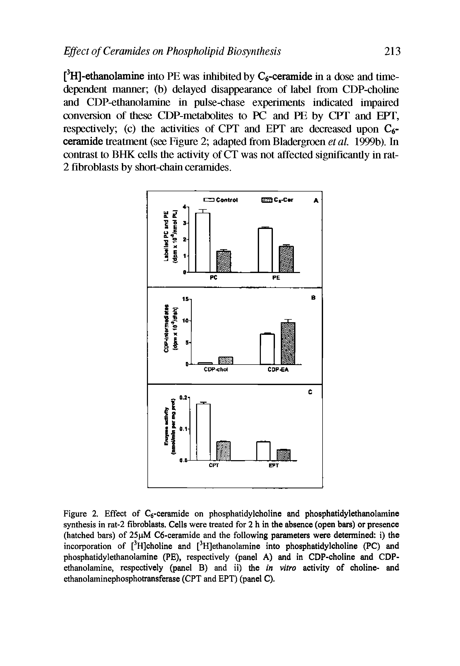 Figure 2. Effect of Ca-ceramide on phosphatidylcholine and phosphatidylethanolamine synthesis in rat-2 fibroblasts. Cells were treated for 2 h in the absence (open bars) or presence (hatched bars) of 25pM C6-ceramide and the following parameters were determined i) the incorporation of [ H]choline and [ H]ethanolamine into phosphatidylcholine (PC) and phosphatidylethanolamine (PE), respectively (panel A) and in CDP-choline and CDP-ethanolamine, respectively (panel B) and ii) the in vitro activity of choline- and ethanolaminephosphotransferase (CPT and EPT) (panel C).