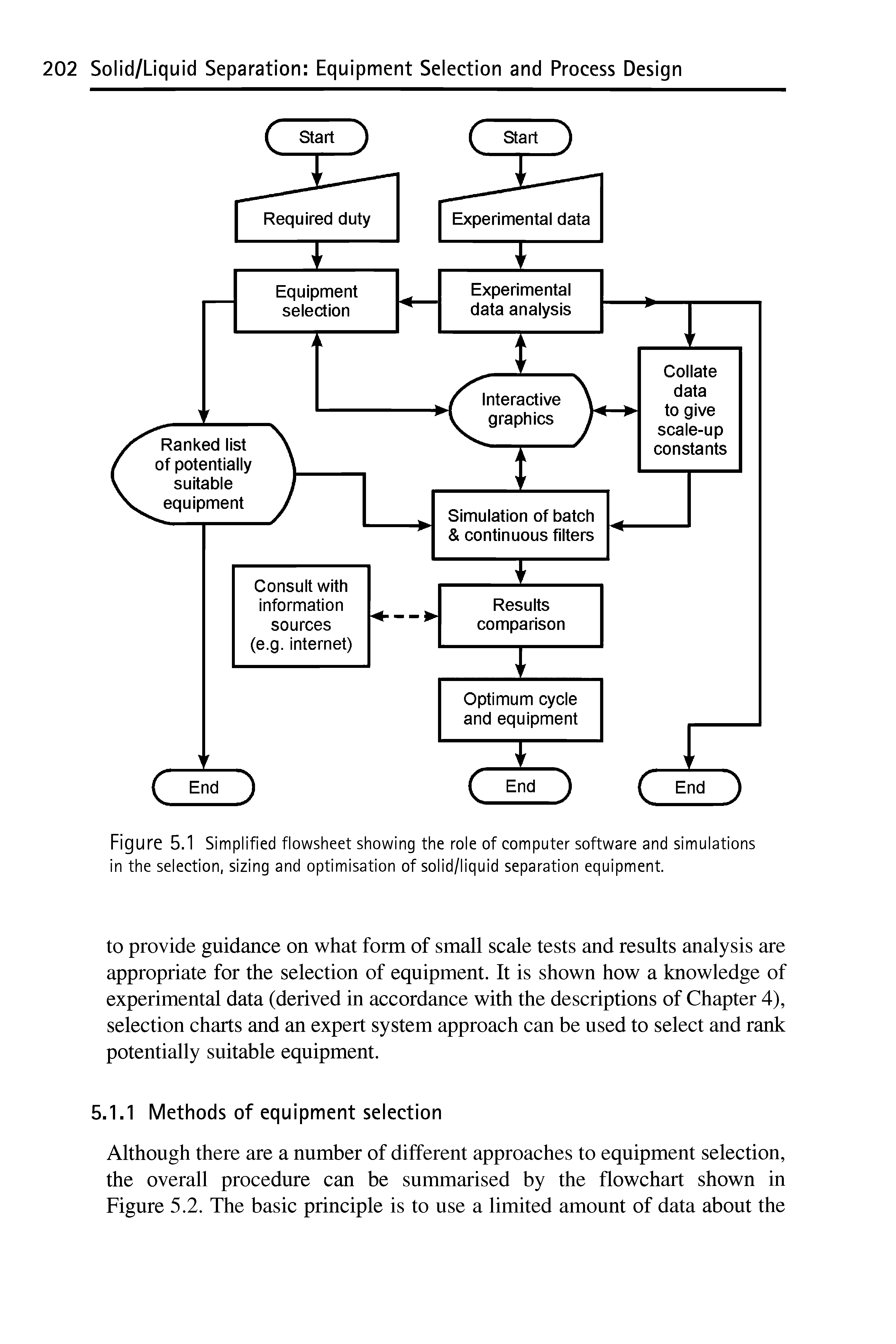Figure 5.1 Simplified flowsheet showing the role of computer software and simulations in the selection, sizing and optimisation of solid/liquid separation equipment.