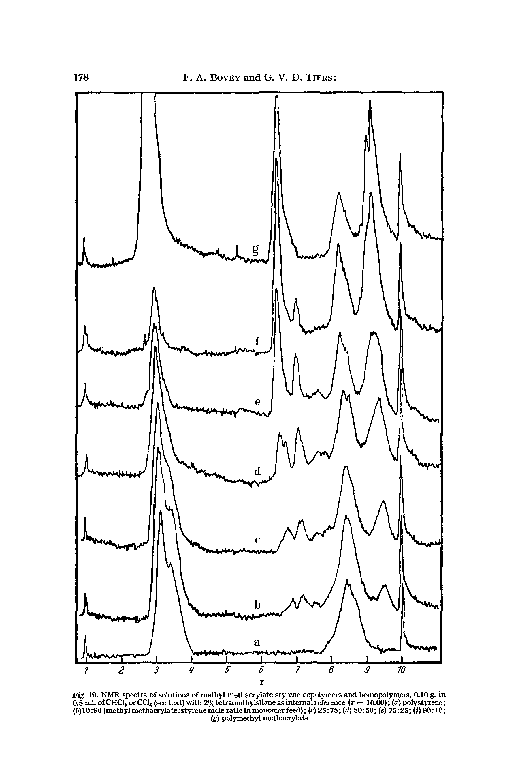 Fig. 19. NMR spectra of solutions of methyl methacrylate-styrene copolymers and homopolymers, 0.10 g. in 0.5 ml. of CHClj or CCl (see text) with 2% tetramethylsilane as internal reference (r = 10.00) (a) polystyrene ( )10 90 (methyl methacrylate styrene mole ratio in monomer feed) (c) 25 75 [d) 50 50 e) 75 25 (/) 90 10 ...