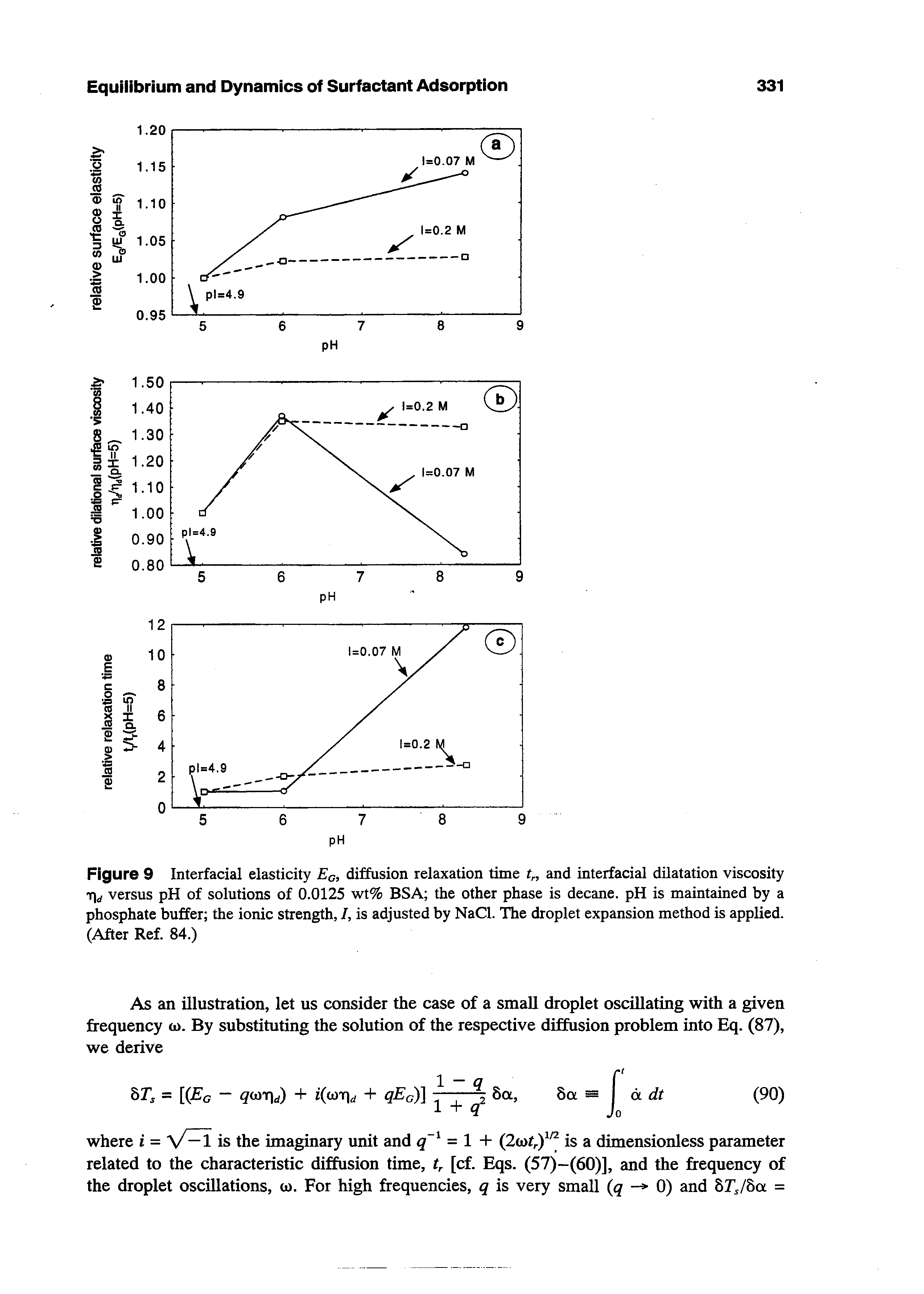 Figure 9 Interfacial elasticity Eq, diffusion relaxation time t and interfacial dilatation viscosity T rf versus pH of solutions of 0.0125 wt% BSA the other phase is decane. pH is maintained by a phosphate buffer the ionic strength, I, is adjusted by NaCl. The droplet expansion method is applied. (After Ref. 84.)...