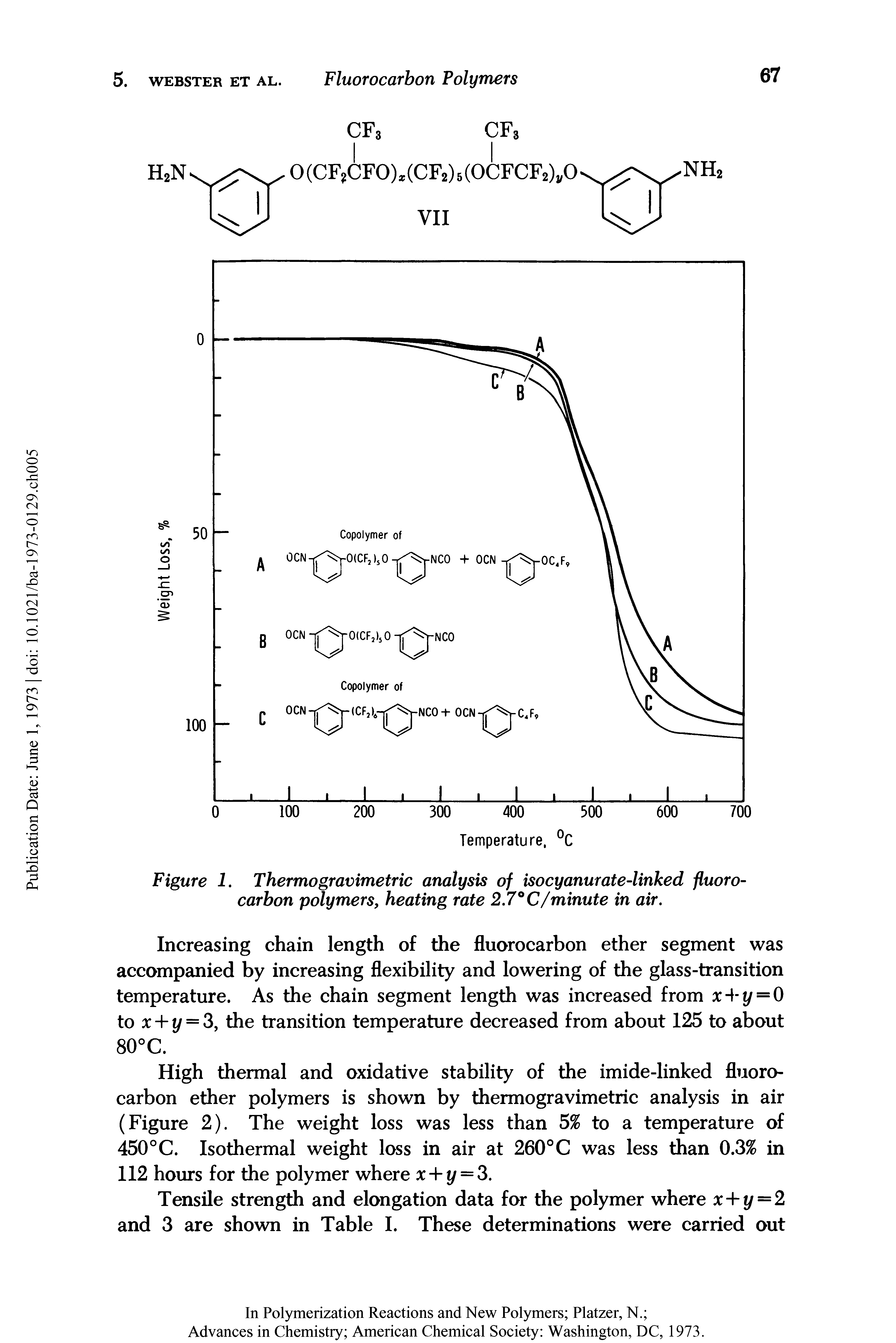 Figure 1. Thermo gravimetric analysis of isocyanurate-linked fluorocarbon polymers, heating rate 2.7° C/minute in air.