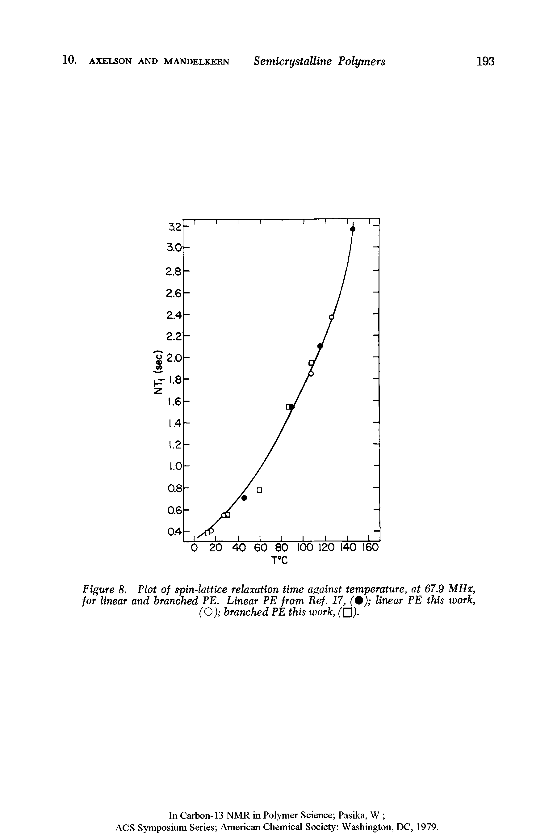 Figure 8. Plot of spin-lattice relaxation time against temperature, at 67.9 MHz, for linear and branched PE. Linear PE from Ref. 17, (%) linear PE this work, ( O ) branched PE this work, ( j.