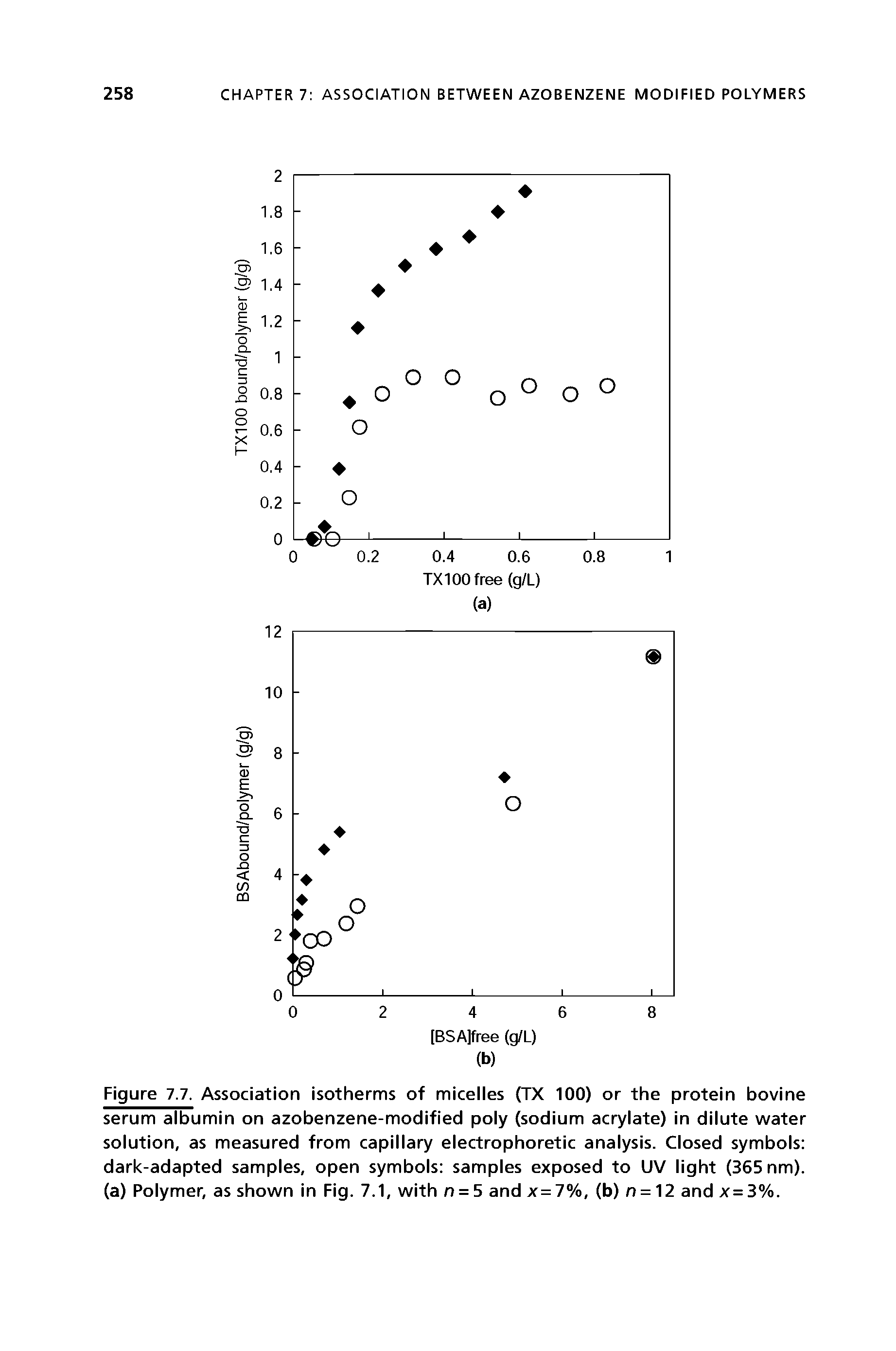 Figure 7.7. Association isotherms of micelles (TX 100) or the protein bovine serum albumin on azobenzene-modified poly (sodium acrylate) in dilute water solution, as measured from capillary electrophoretic analysis. Closed symbols dark-adapted samples, open symbols samples exposed to UV light (365 nm). (a) Polymer, as shown in Fig. 7.1, with n = 5 and x=7%, (b) n = 12 and x=3%.