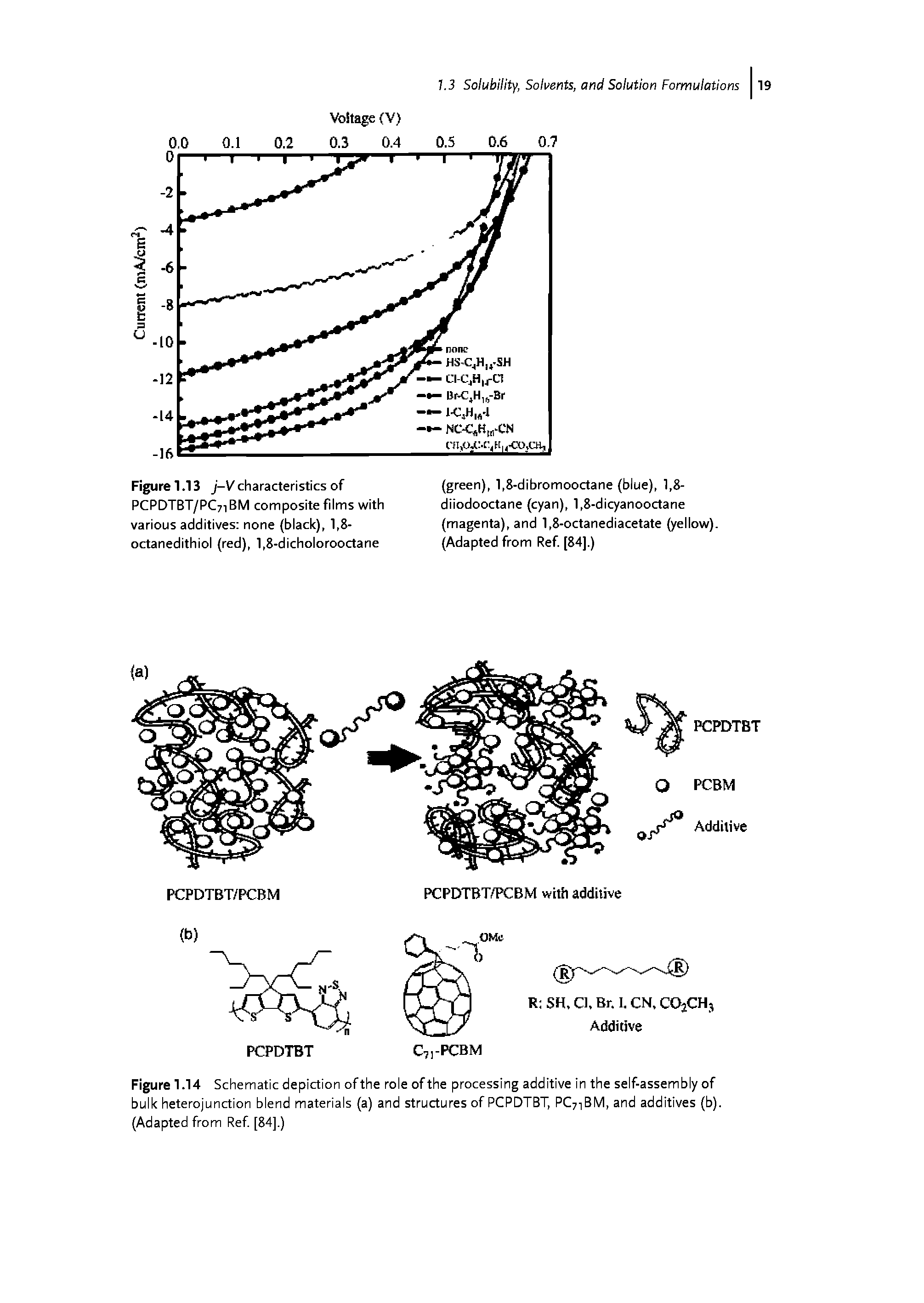 Figure 1.14 Schematic depiction of the role of the processing additive in the self-assembly of bulk heterojunction blend materials (a) and structures of PCPDTBT, PC7iBM, and additives (b). (Adapted from Ref [84].)...
