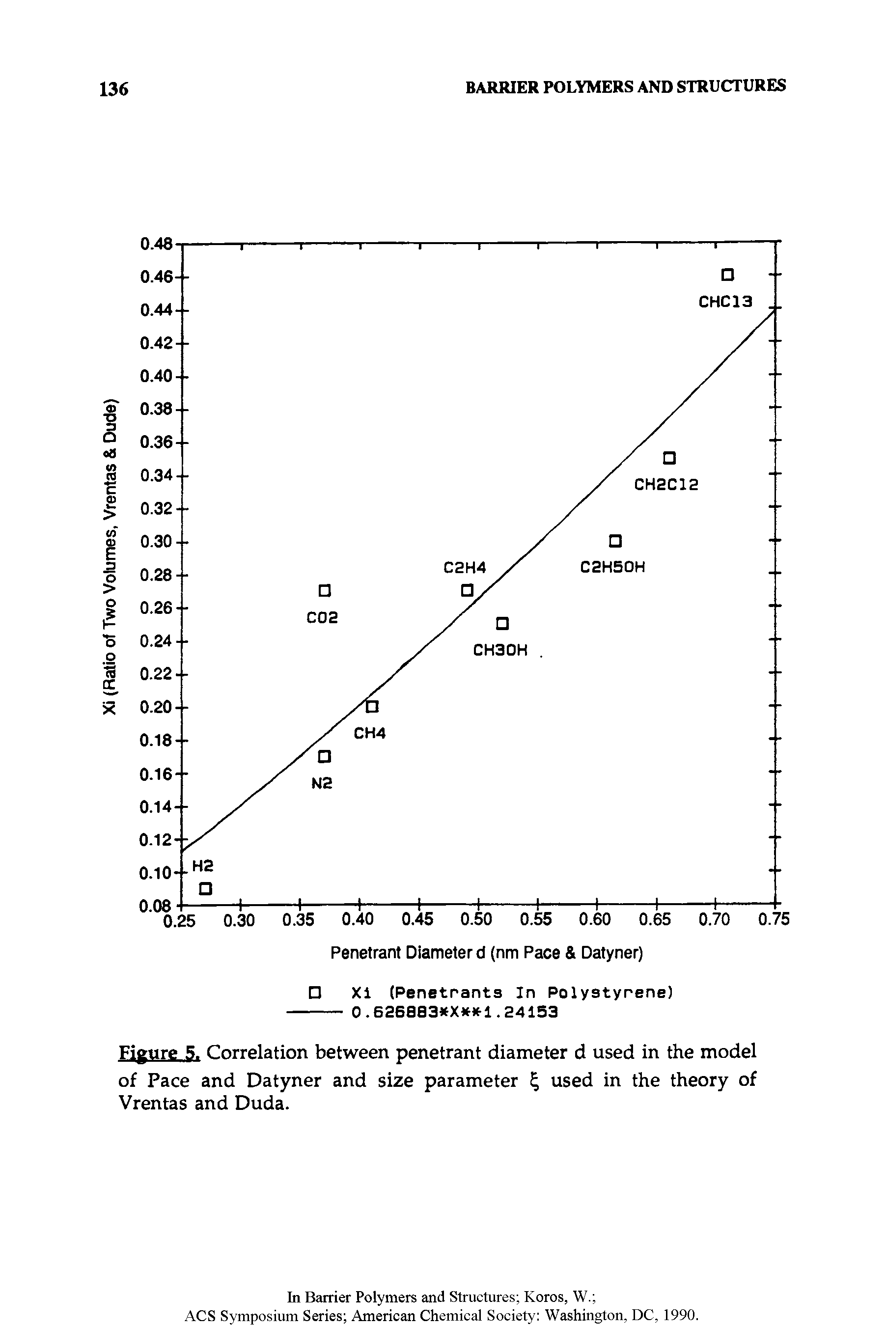 Figure 5. Correlation between penetrant diameter d used in the model of Pace and Datyner and size parameter used in the theory of Vrentas and Duda.