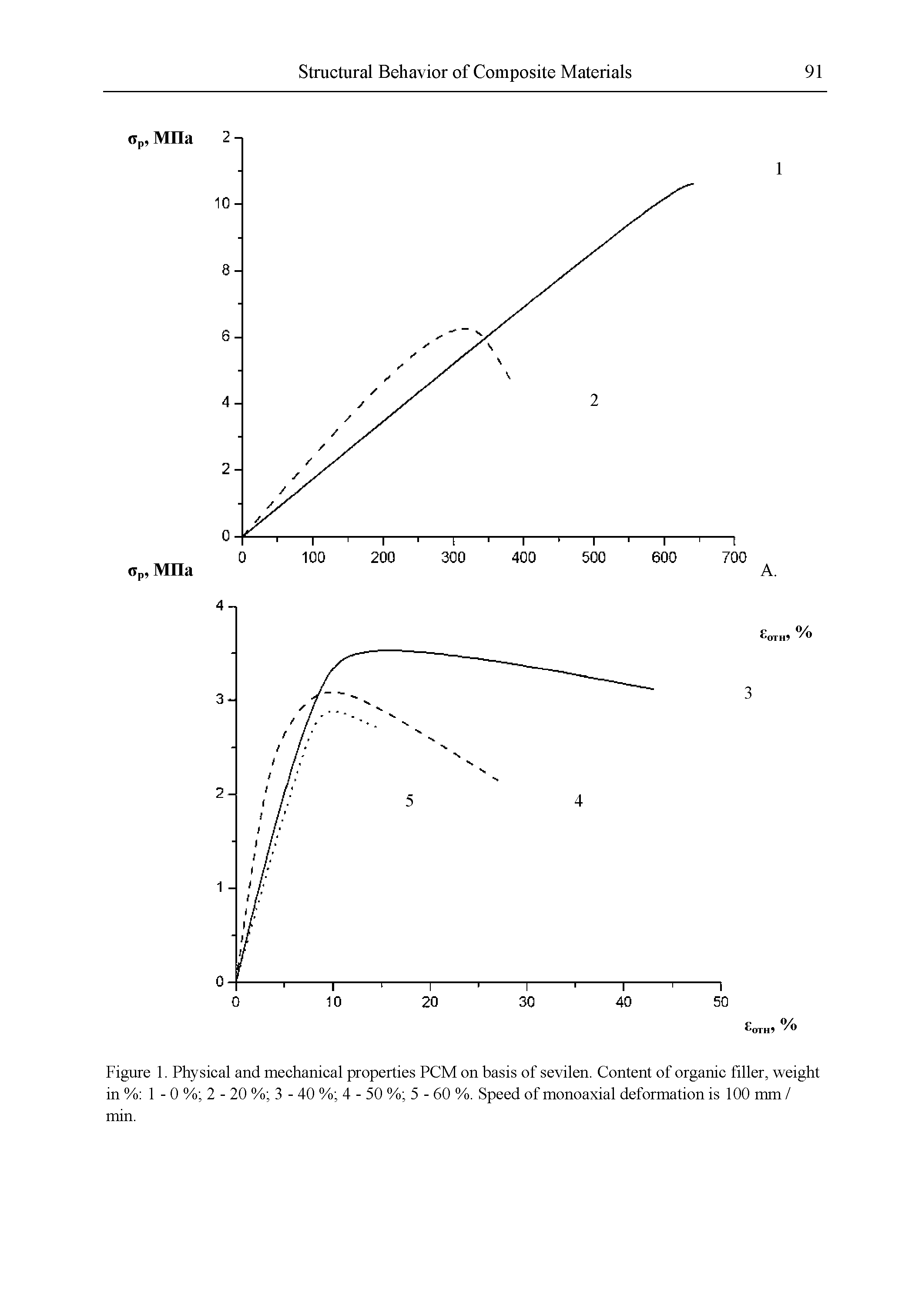 Figure 1. Physical and mechanical properties PCM on basis of sevilen. Content of organic filler, weight in % 1-0 % 2 - 20 % 3-40 % 4-50 % 5-60 %. Speed of monoaxial deformation is 100 mm /...