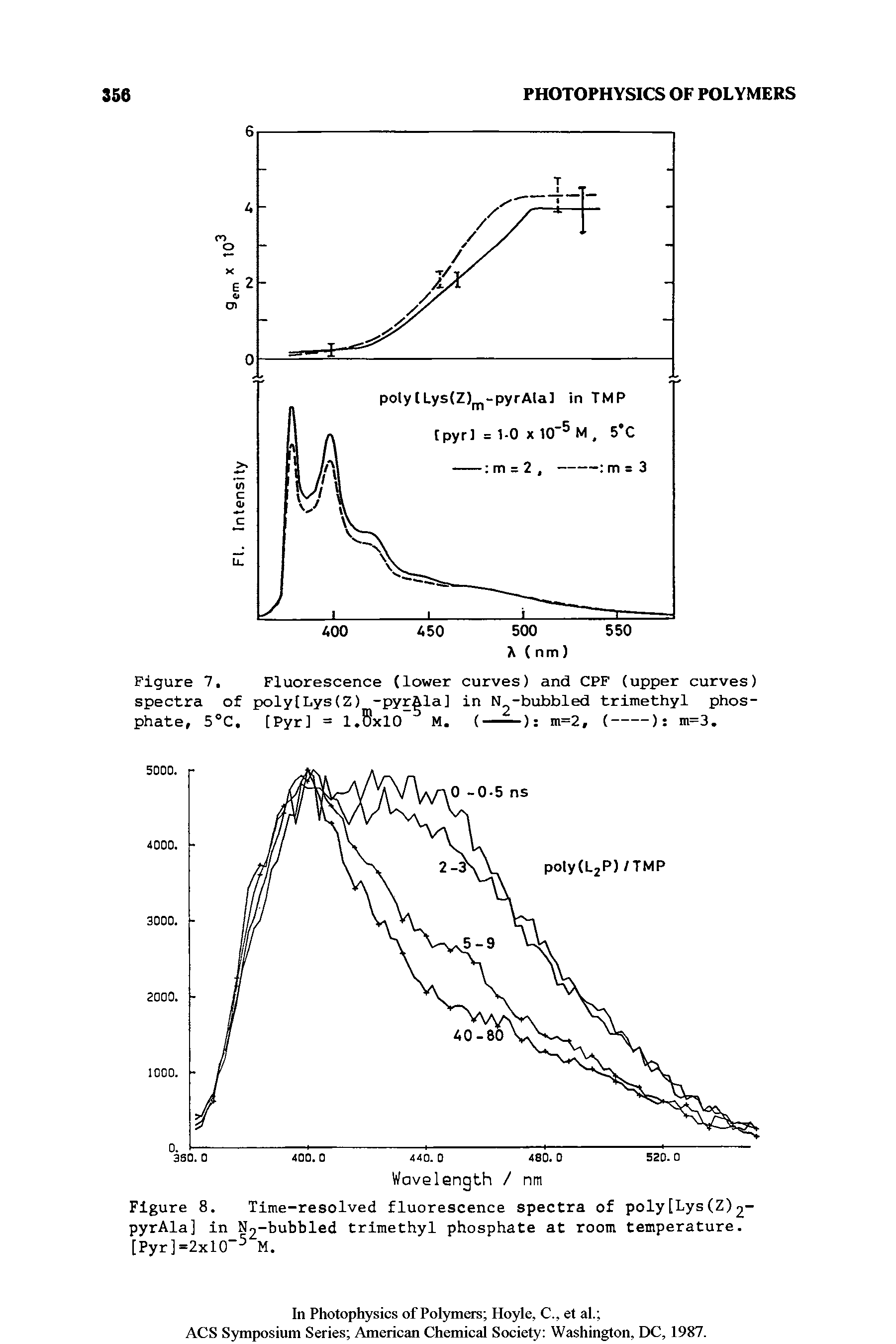Figure 7. Fluorescence (lower curves) and CPF (upper curves) spectra of poly(Lys(Z) -pyrAla] in N -bubbled trimethyl phosphate, 5°C, [Pyr] = 1,8x10 M. (---------) m=2, (----) m=3.