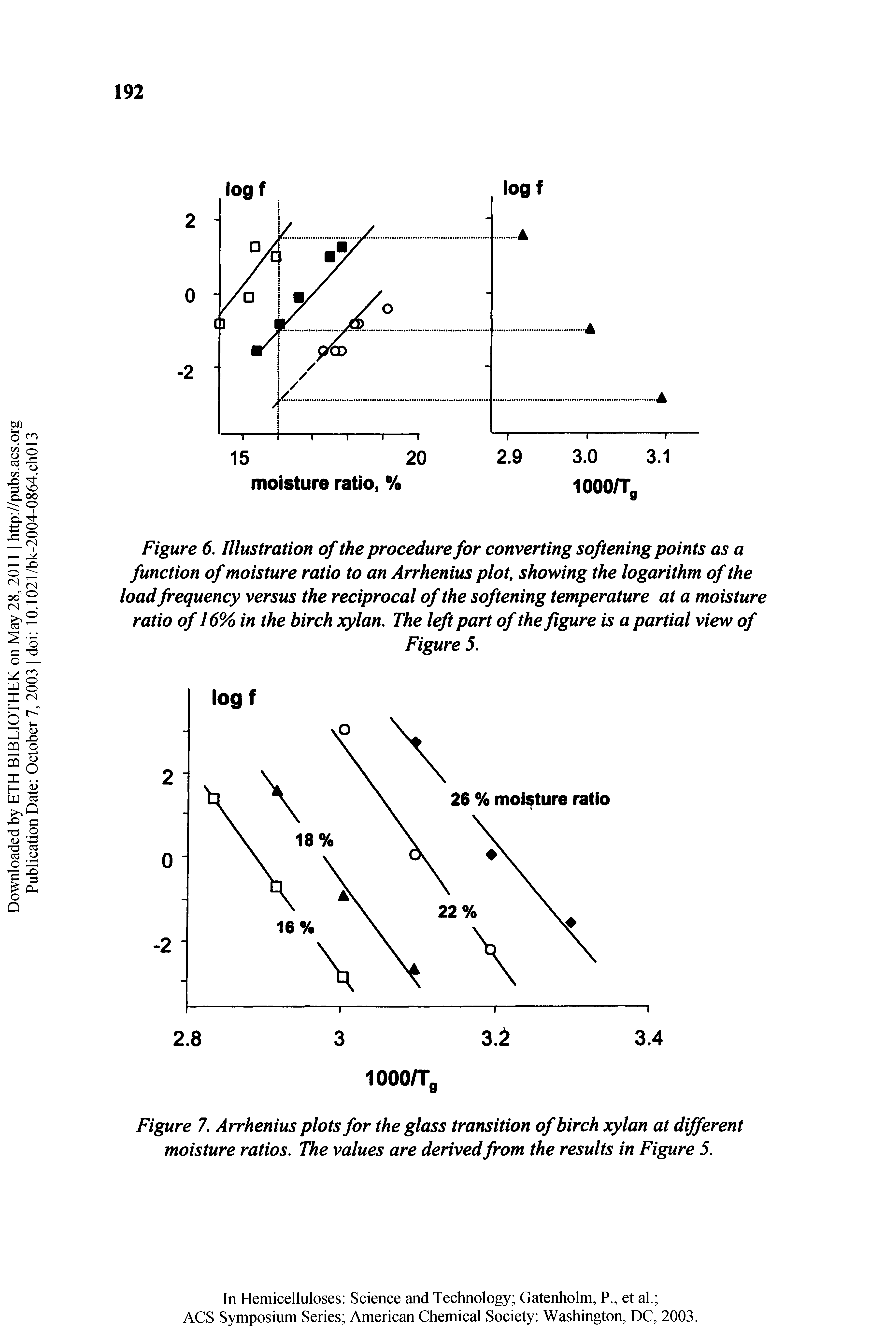 Figure 7. Arrhenius plots for the glass transition of birch xylan at different moisture ratios. The values are derived from the results in Figure 5.