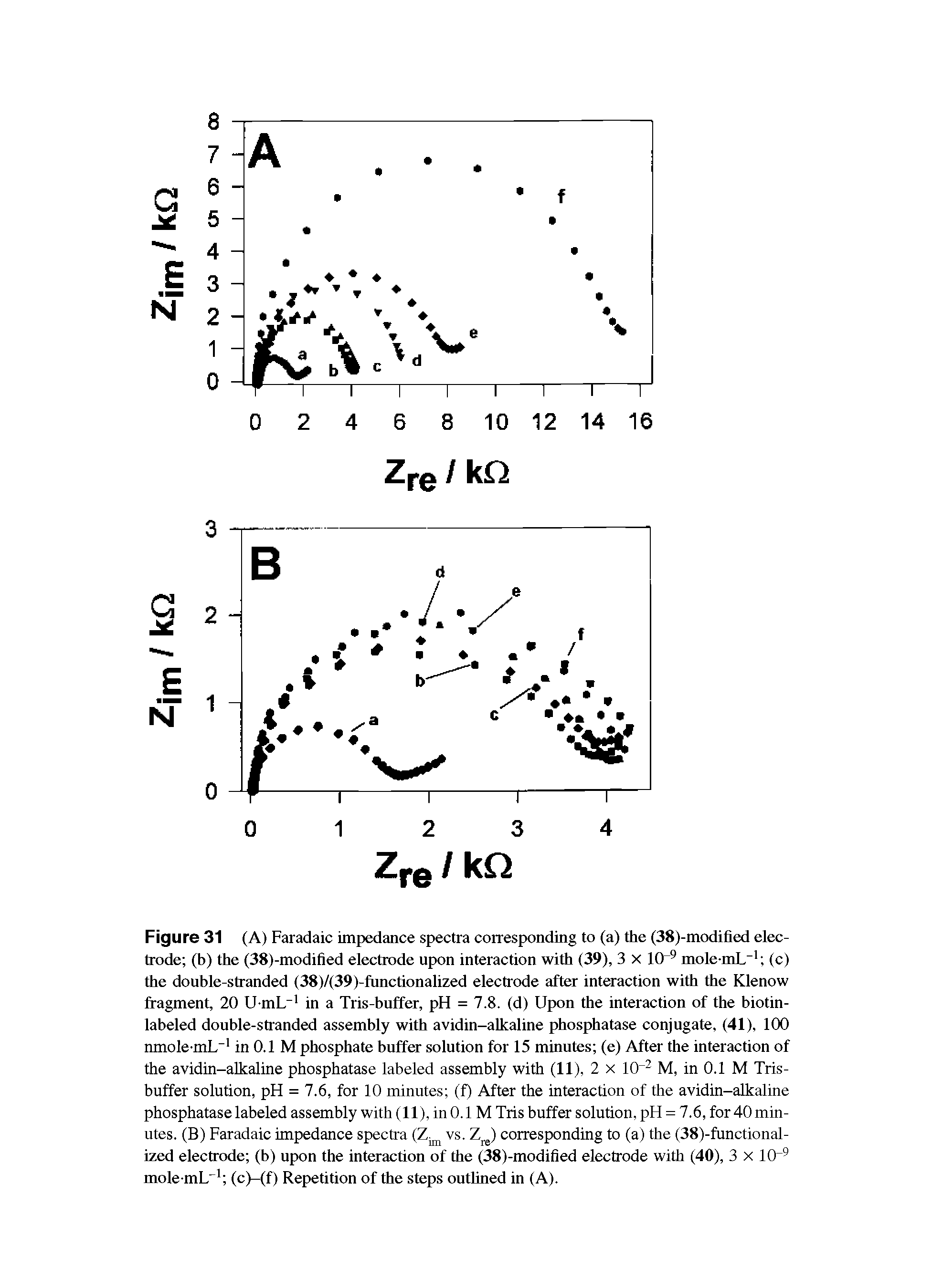 Figure 31 (A) Faradaic impedance spectra corresponding to (a) the (38)-modifled elec-...